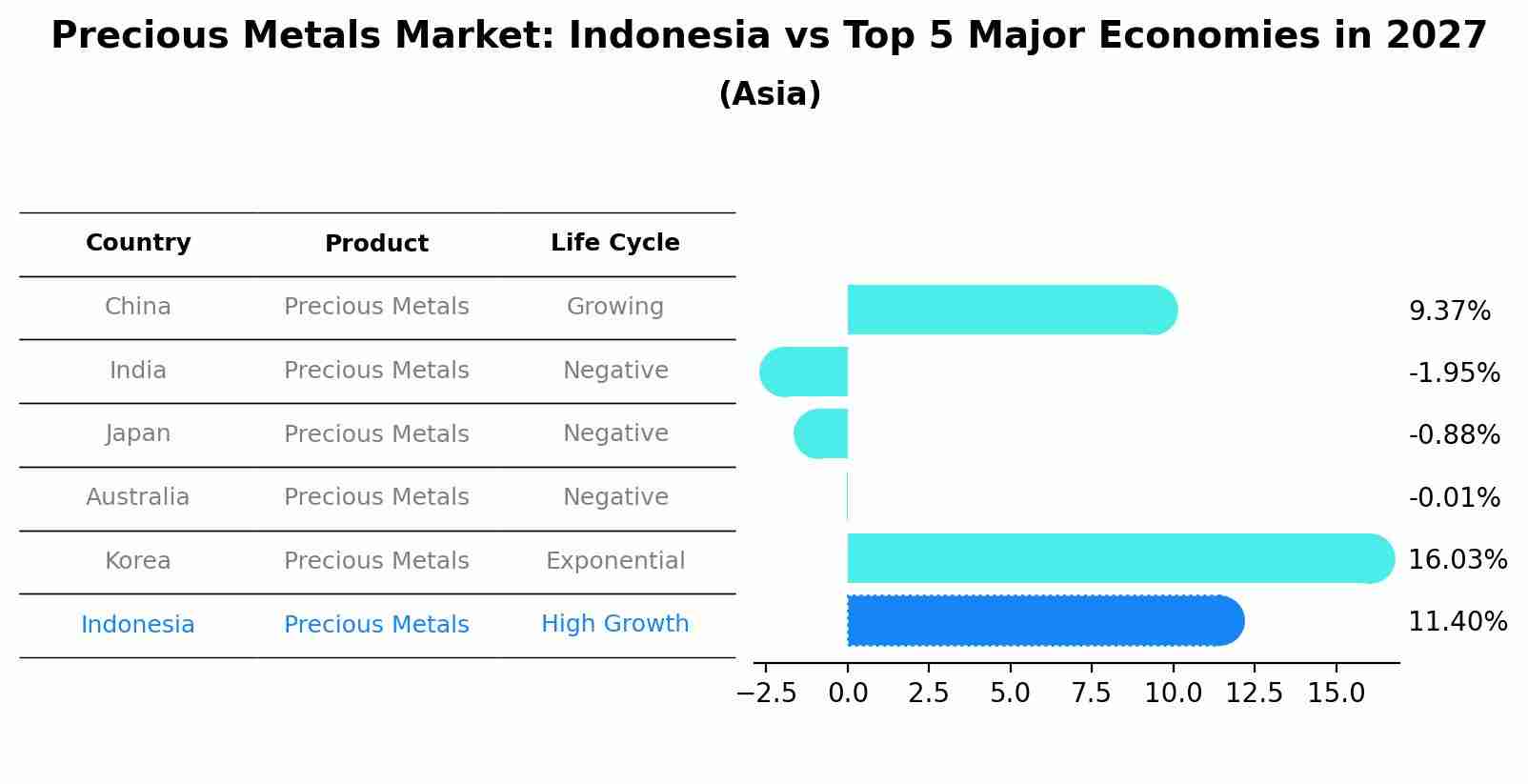Precious Metals Market: Indonesia vs Top 5 Major Economies in 2027 (Asia)