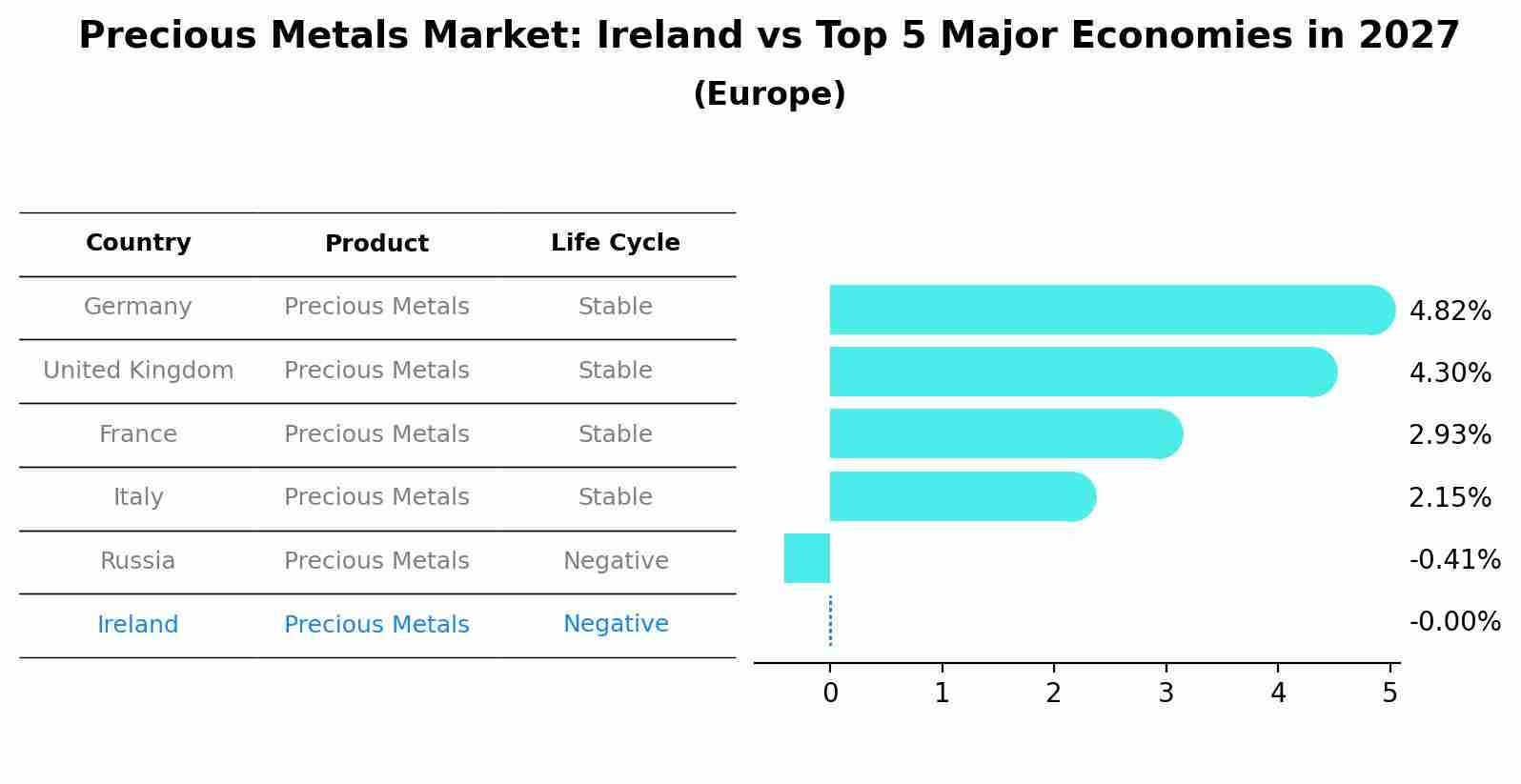 Precious Metals Market: Ireland vs Top 5 Major Economies in 2027 (Europe)