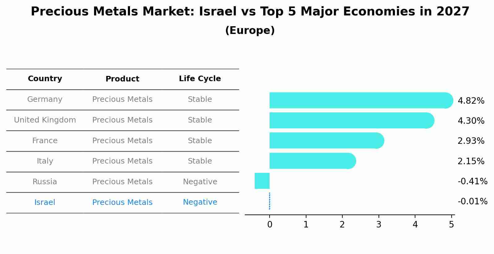 Precious Metals Market: Israel vs Top 5 Major Economies in 2027 (Europe)