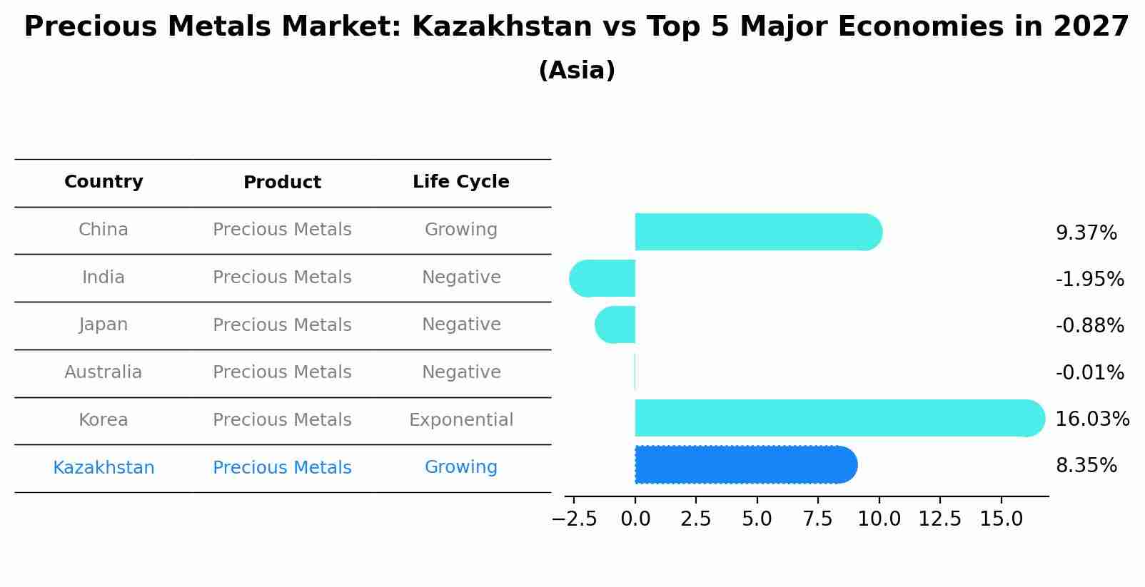Precious Metals Market: Kazakhstan vs Top 5 Major Economies in 2027 (Asia)
