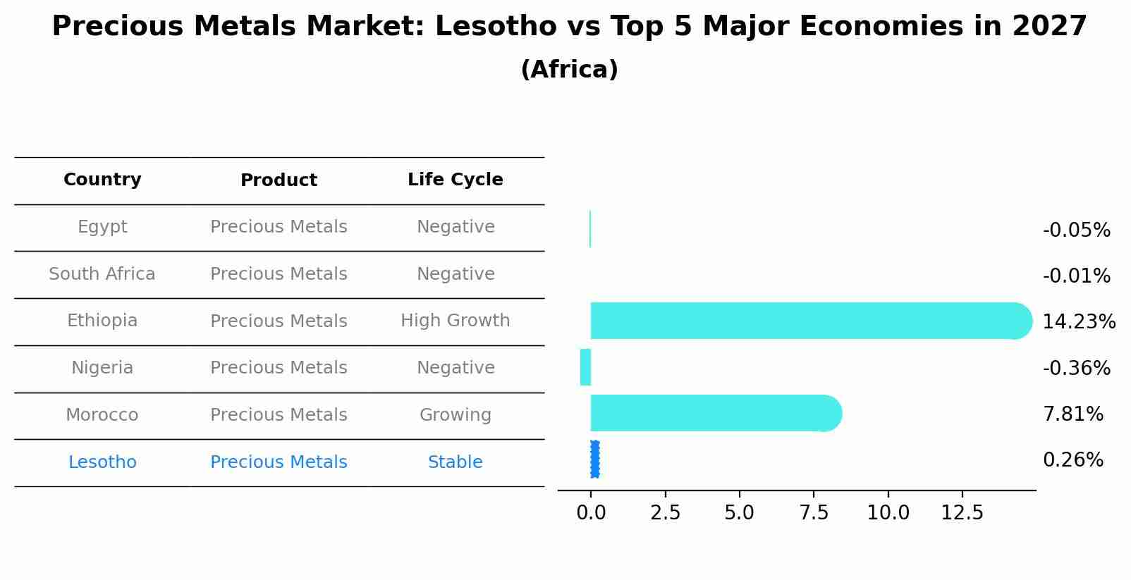 Precious Metals Market: Lesotho vs Top 5 Major Economies in 2027 (Africa)