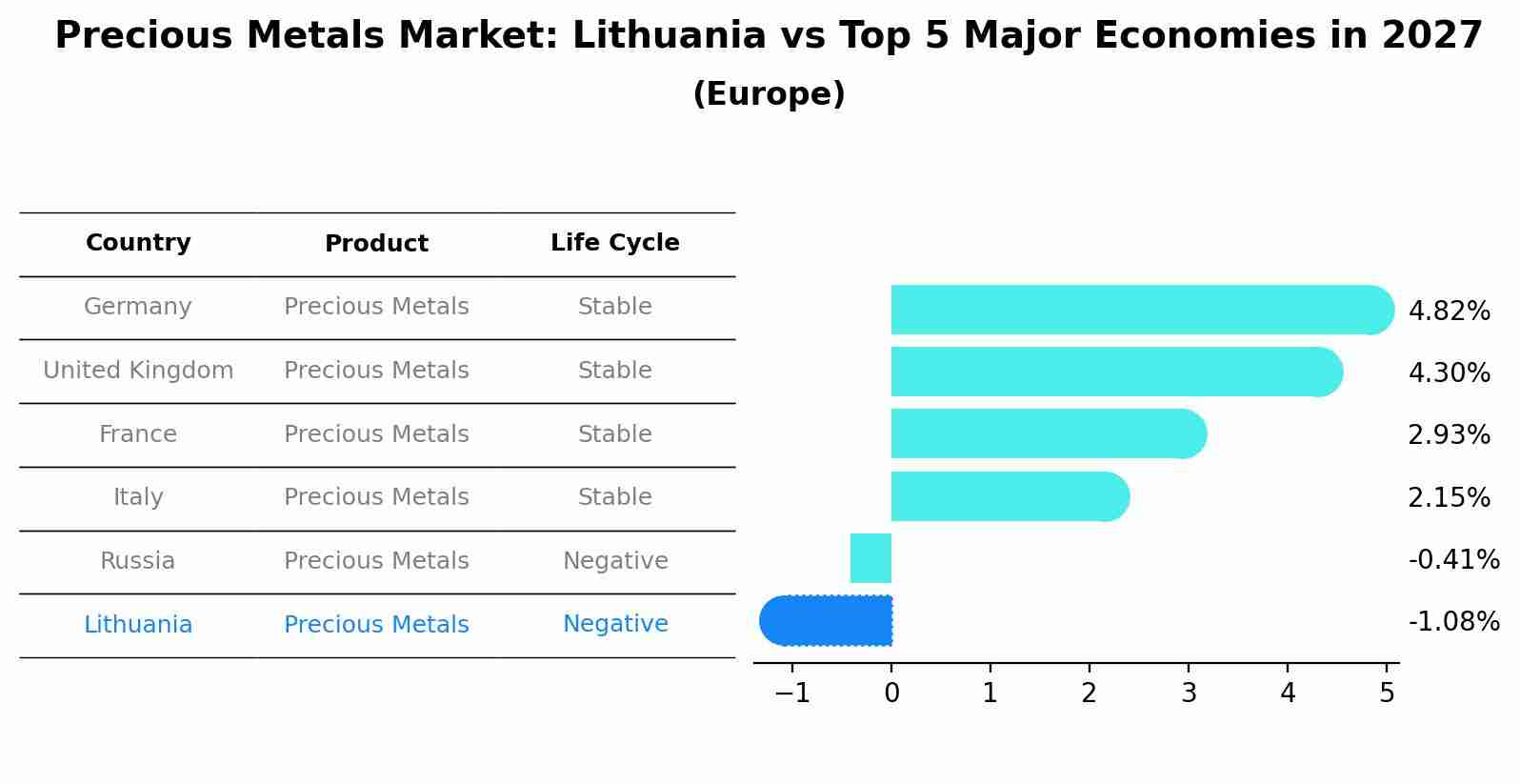 Precious Metals Market: Lithuania vs Top 5 Major Economies in 2027 (Europe)