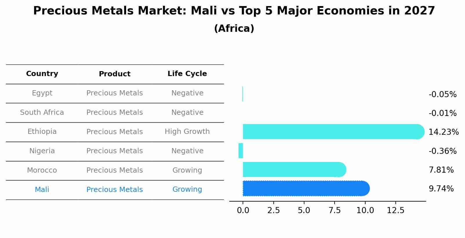 Precious Metals Market: Mali vs Top 5 Major Economies in 2027 (Africa)