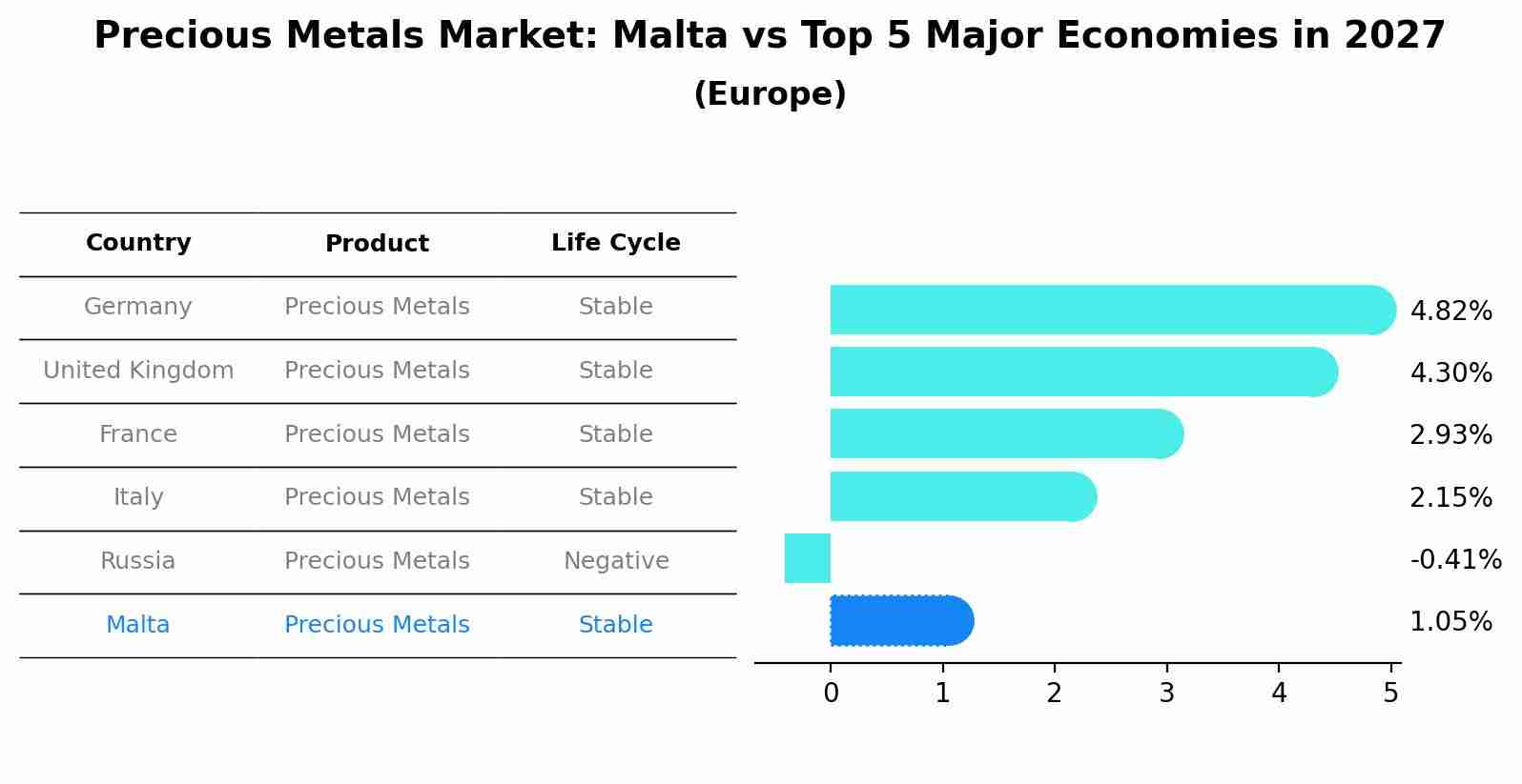 Precious Metals Market: Malta vs Top 5 Major Economies in 2027 (Europe)