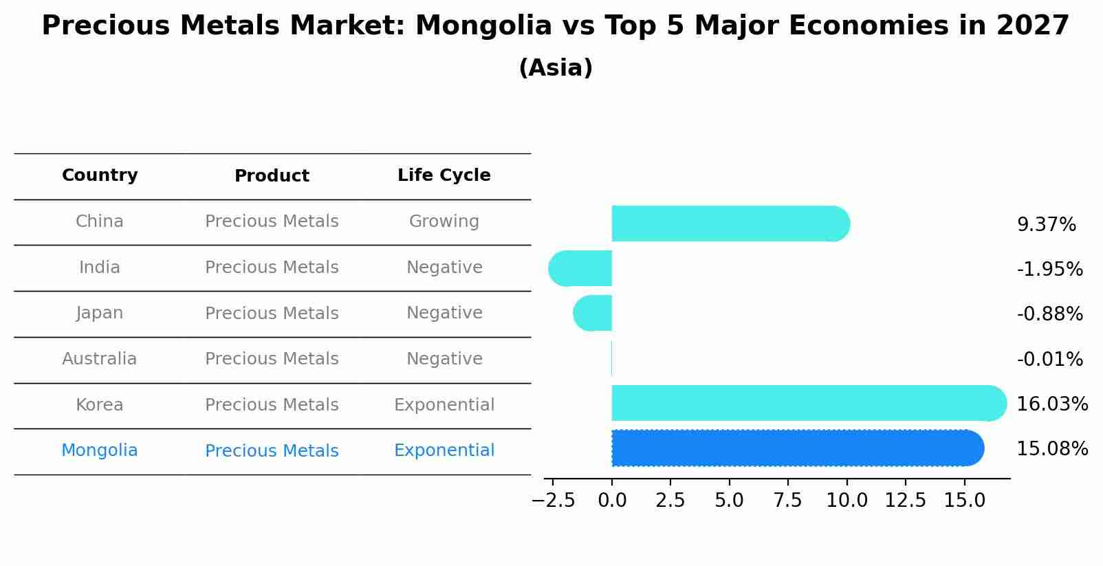 Precious Metals Market: Mongolia vs Top 5 Major Economies in 2027 (Asia)
