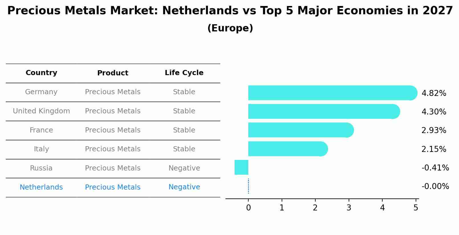 Precious Metals Market: Netherlands vs Top 5 Major Economies in 2027 (Europe)