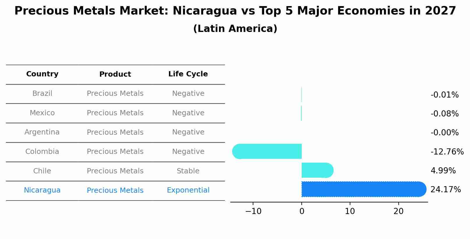Precious Metals Market: Nicaragua vs Top 5 Major Economies in 2027 (Latin America)