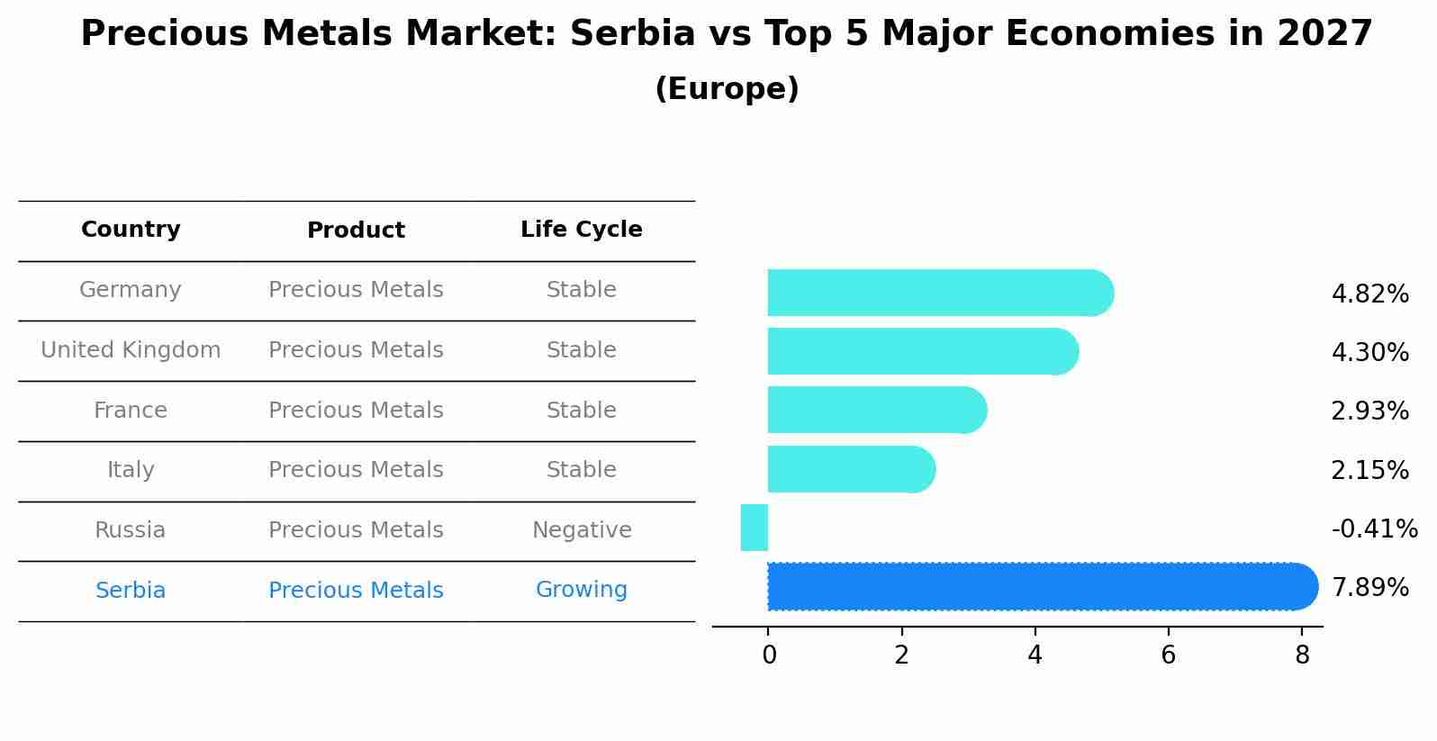 Precious Metals Market: Serbia vs Top 5 Major Economies in 2027 (Europe)