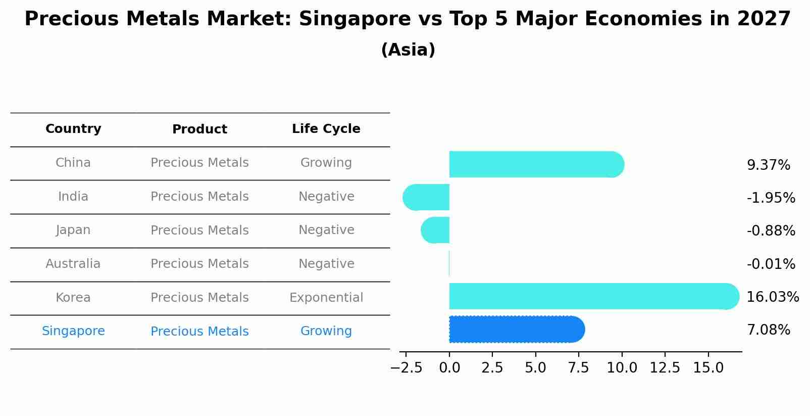 Precious Metals Market: Singapore vs Top 5 Major Economies in 2027 (Asia)