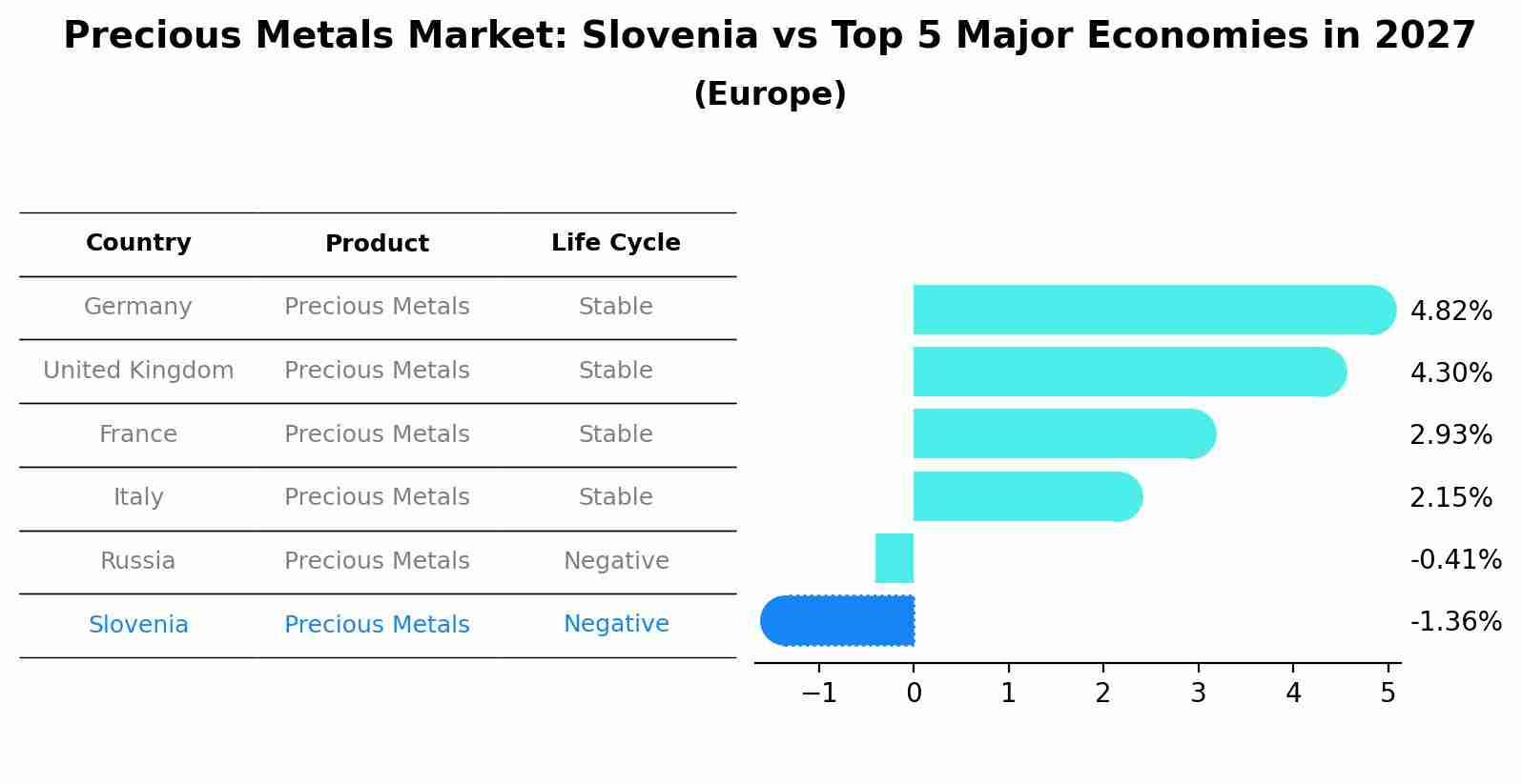 Precious Metals Market: Slovenia vs Top 5 Major Economies in 2027 (Europe)