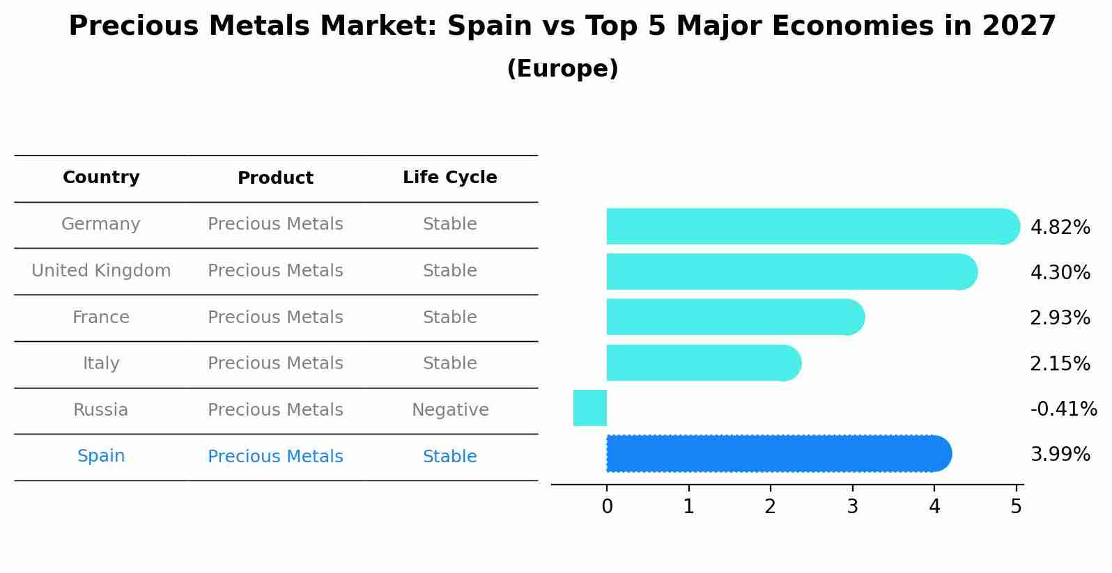 Precious Metals Market: Spain vs Top 5 Major Economies in 2027 (Europe)