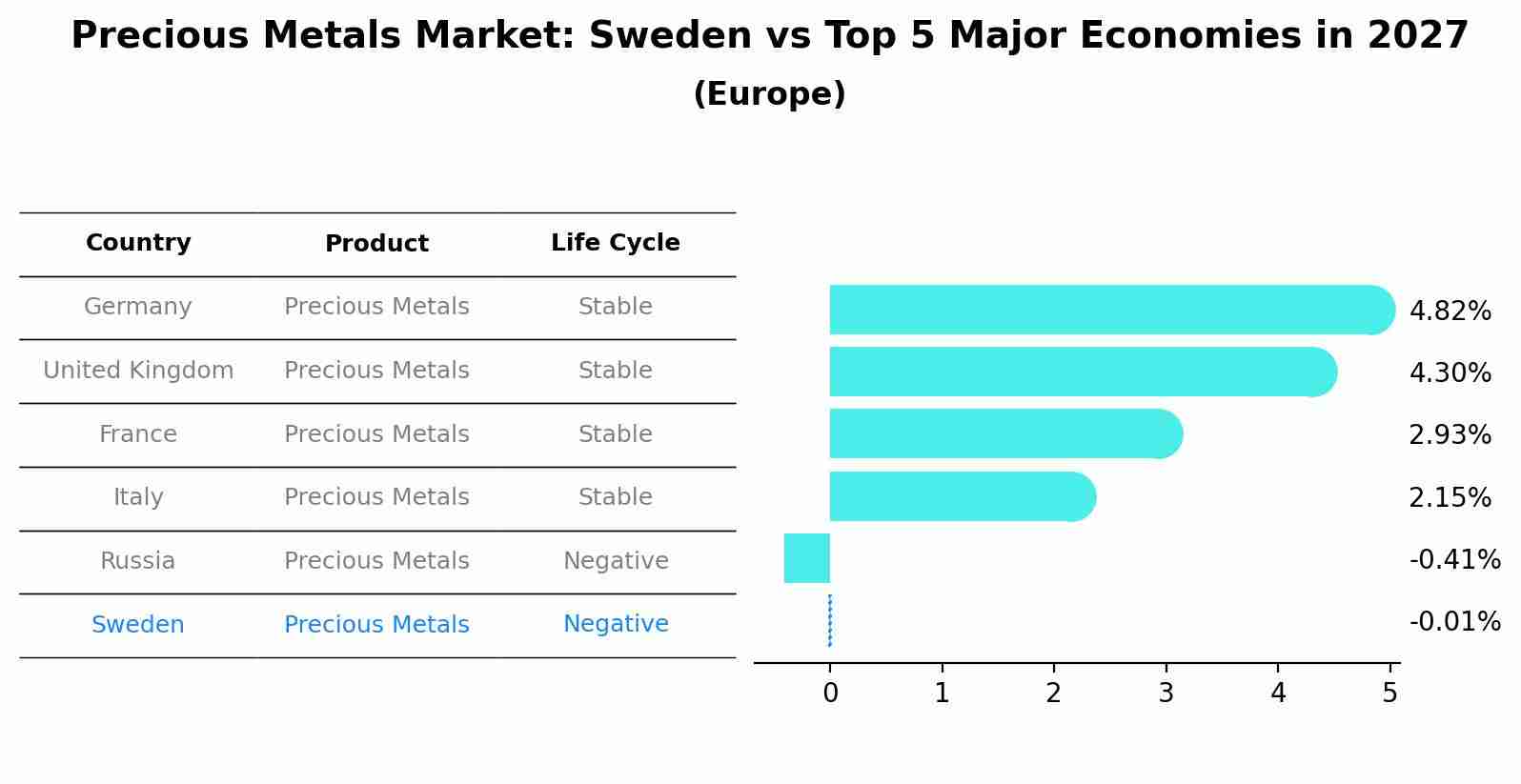 Precious Metals Market: Sweden vs Top 5 Major Economies in 2027 (Europe)