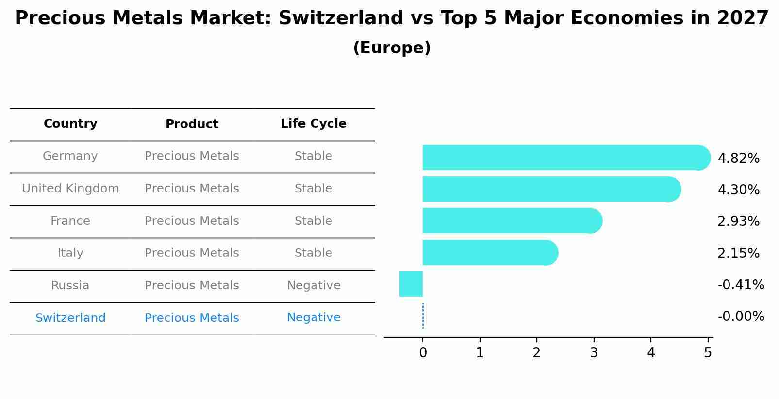 Precious Metals Market: Switzerland vs Top 5 Major Economies in 2027 (Europe)