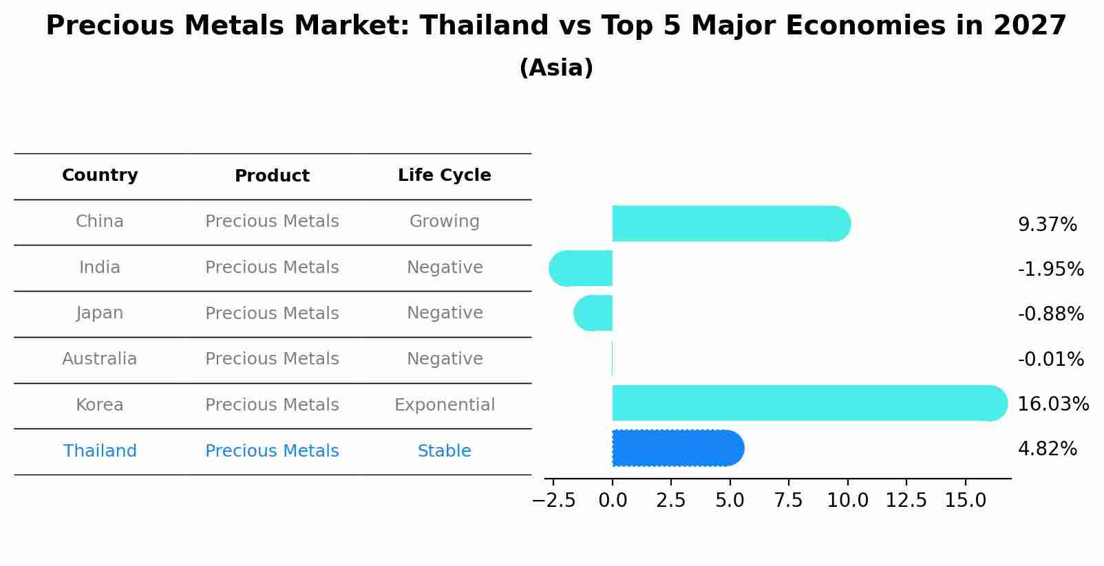 Precious Metals Market: Thailand vs Top 5 Major Economies in 2027 (Asia)