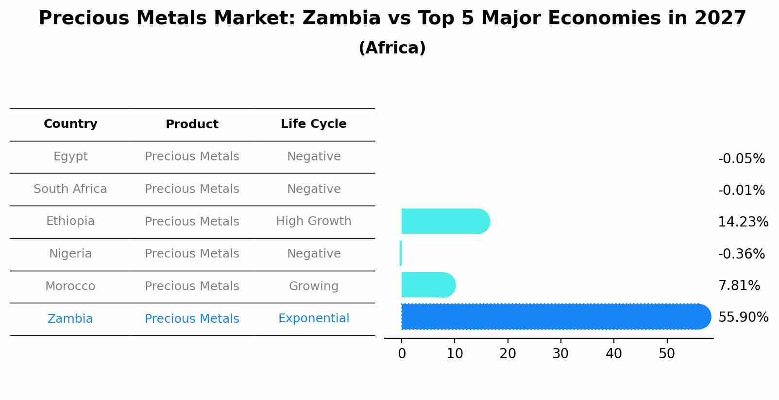 Precious Metals Market: Zambia vs Top 5 Major Economies in 2027 (Africa)