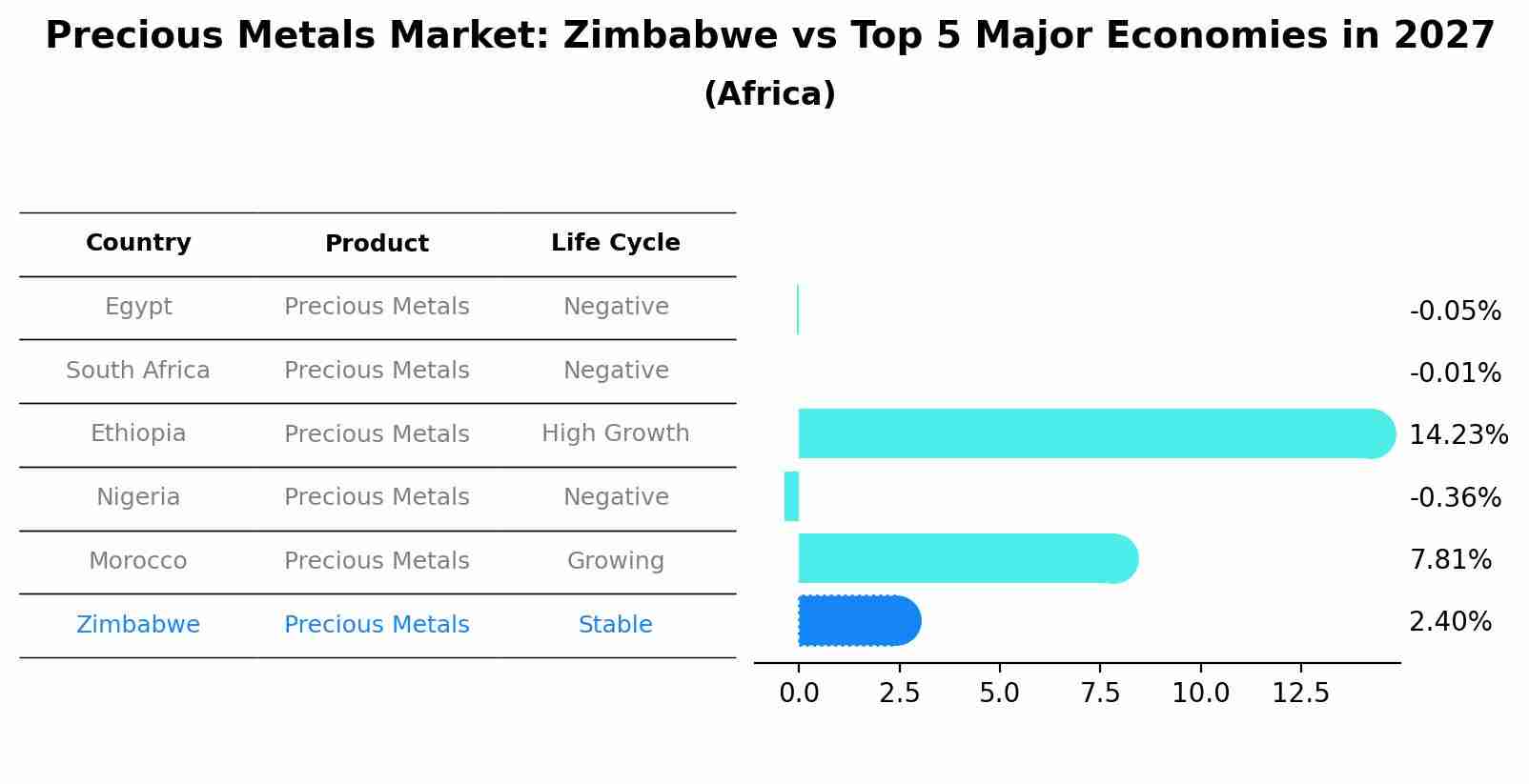 Precious Metals Market: Zimbabwe vs Top 5 Major Economies in 2027 (Africa)