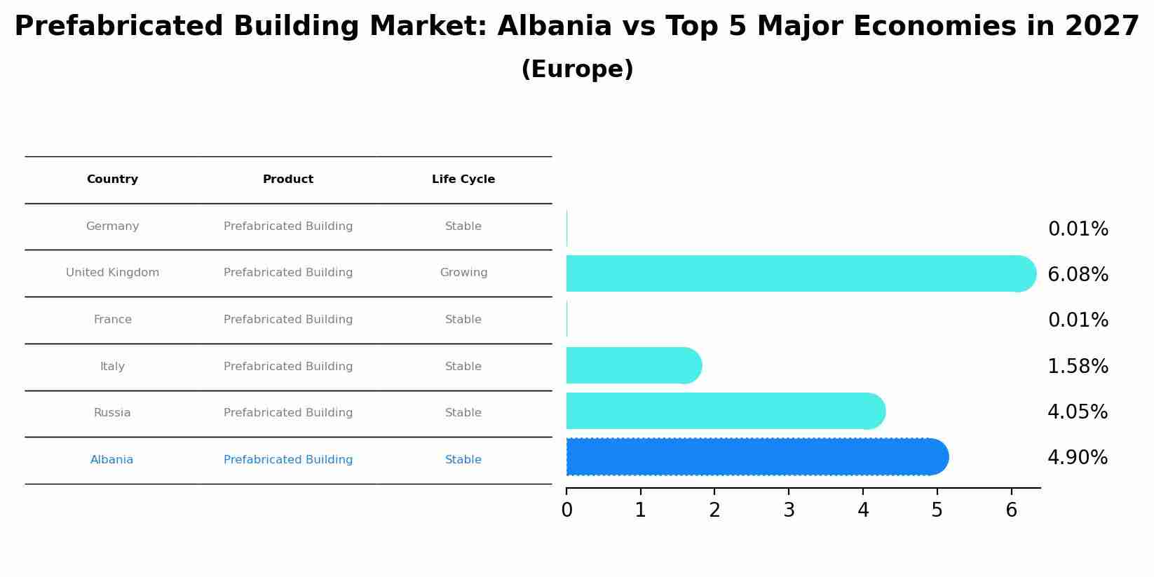 Prefabricated Building Market: Albania vs Top 5 Major Economies in 2027 (Europe)