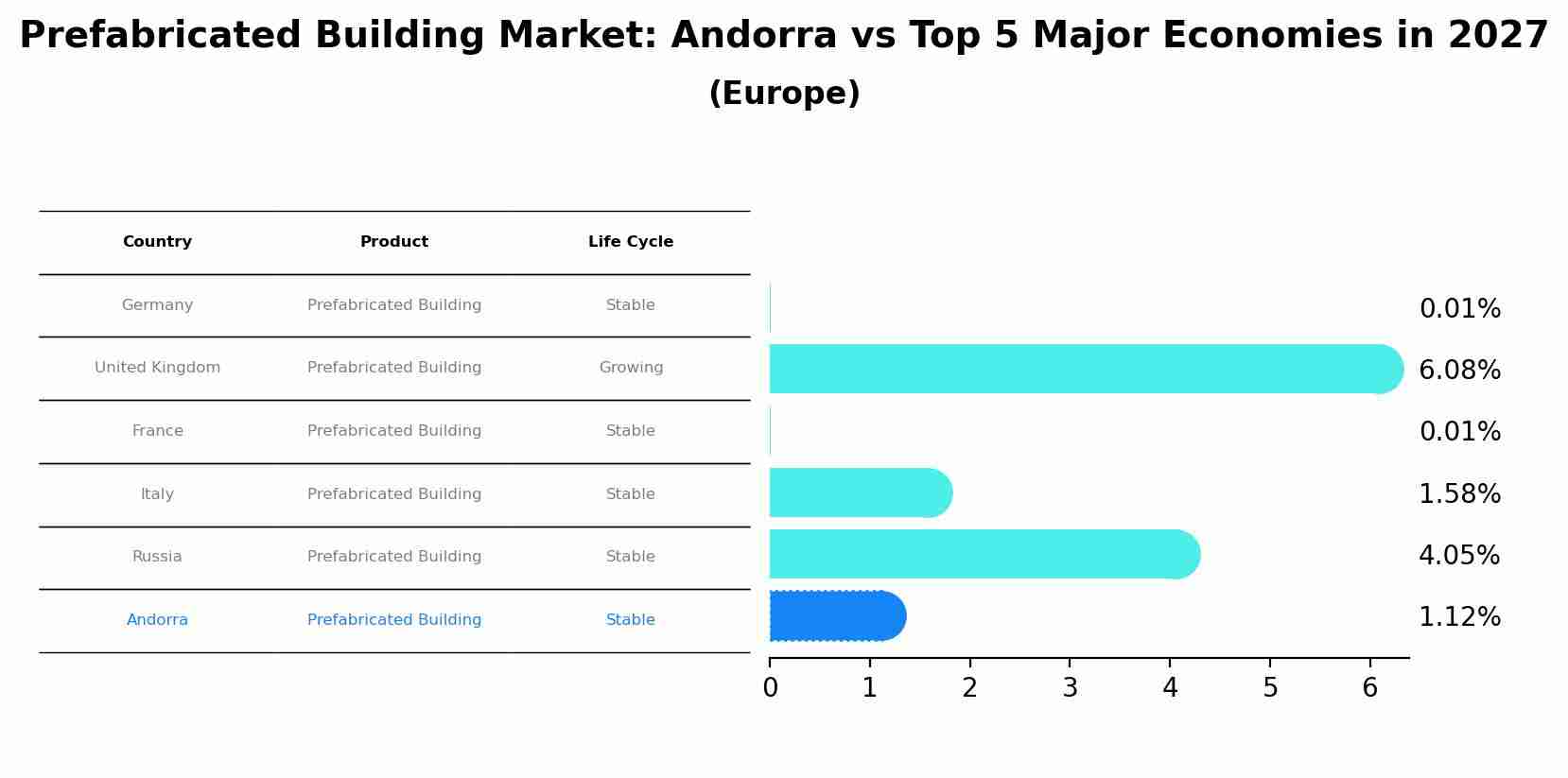 Prefabricated Building Market: Andorra vs Top 5 Major Economies in 2027 (Europe)
