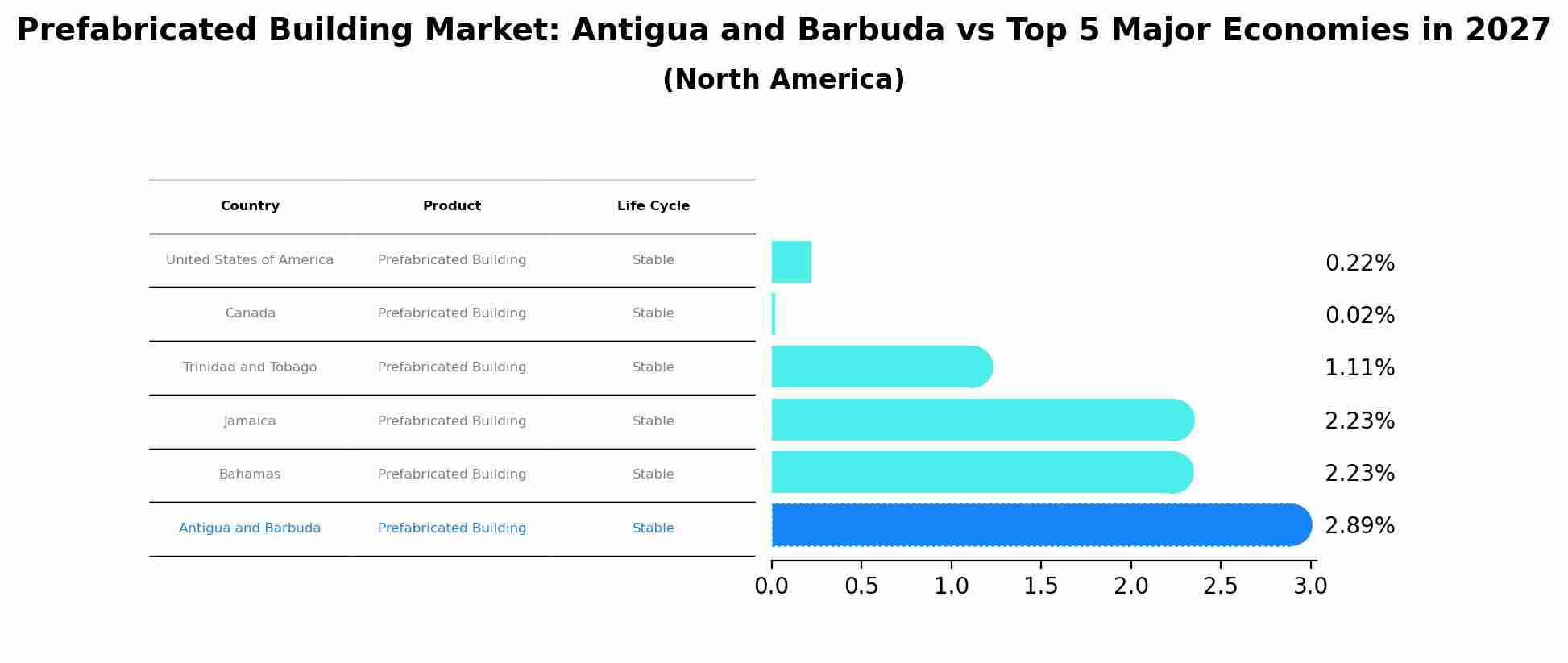 Prefabricated Building Market: Antigua and Barbuda vs Top 5 Major Economies in 2027 (North America)