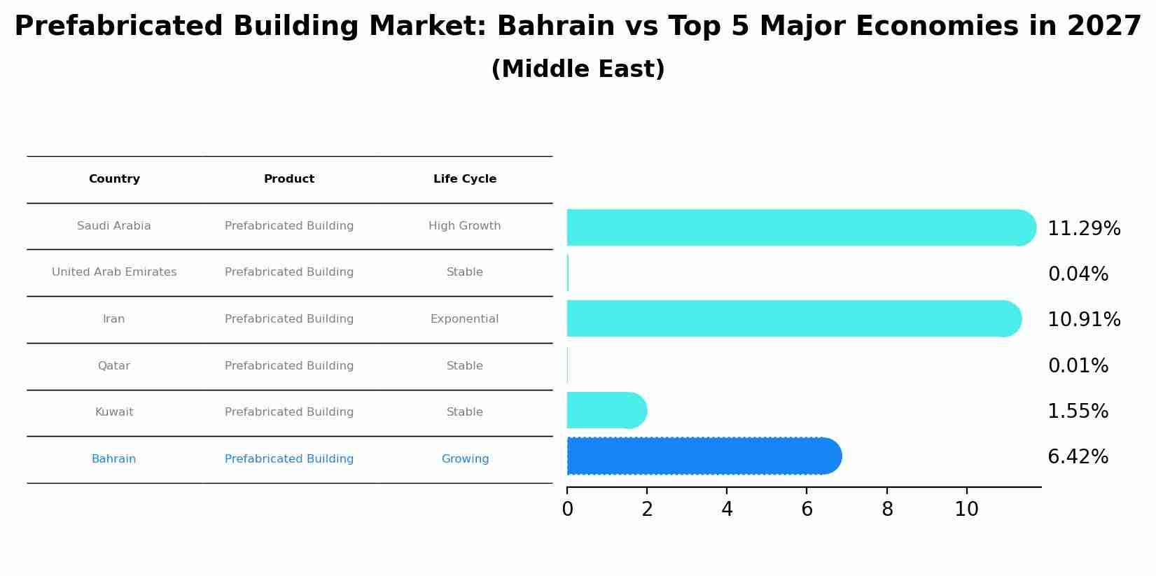 Prefabricated Building Market: Bahrain vs Top 5 Major Economies in 2027 (Middle East)