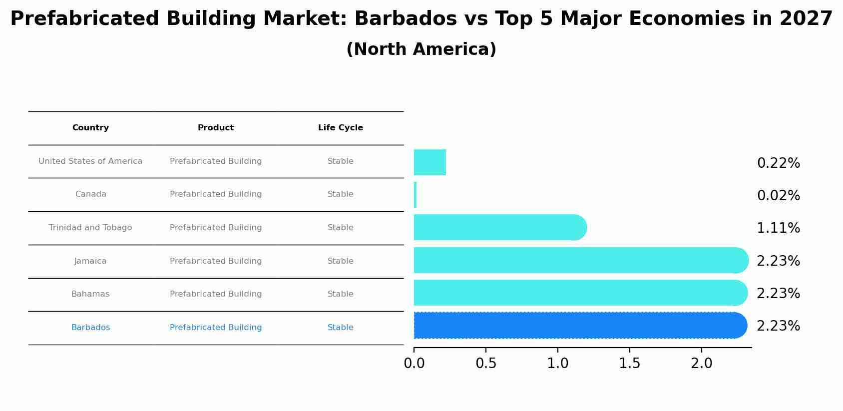 Prefabricated Building Market: Barbados vs Top 5 Major Economies in 2027 (North America)