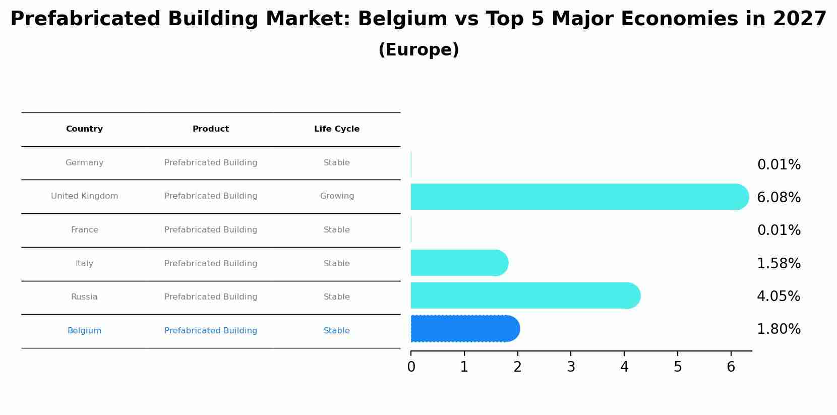 Prefabricated Building Market: Belgium vs Top 5 Major Economies in 2027 (Europe)