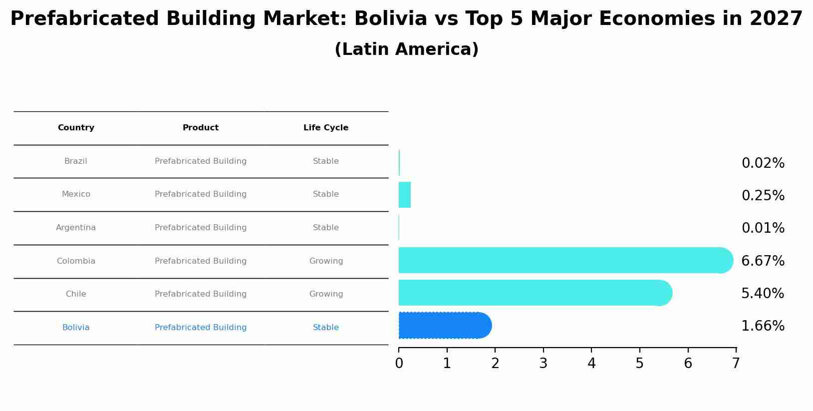 Prefabricated Building Market: Bolivia vs Top 5 Major Economies in 2027 (Latin America)