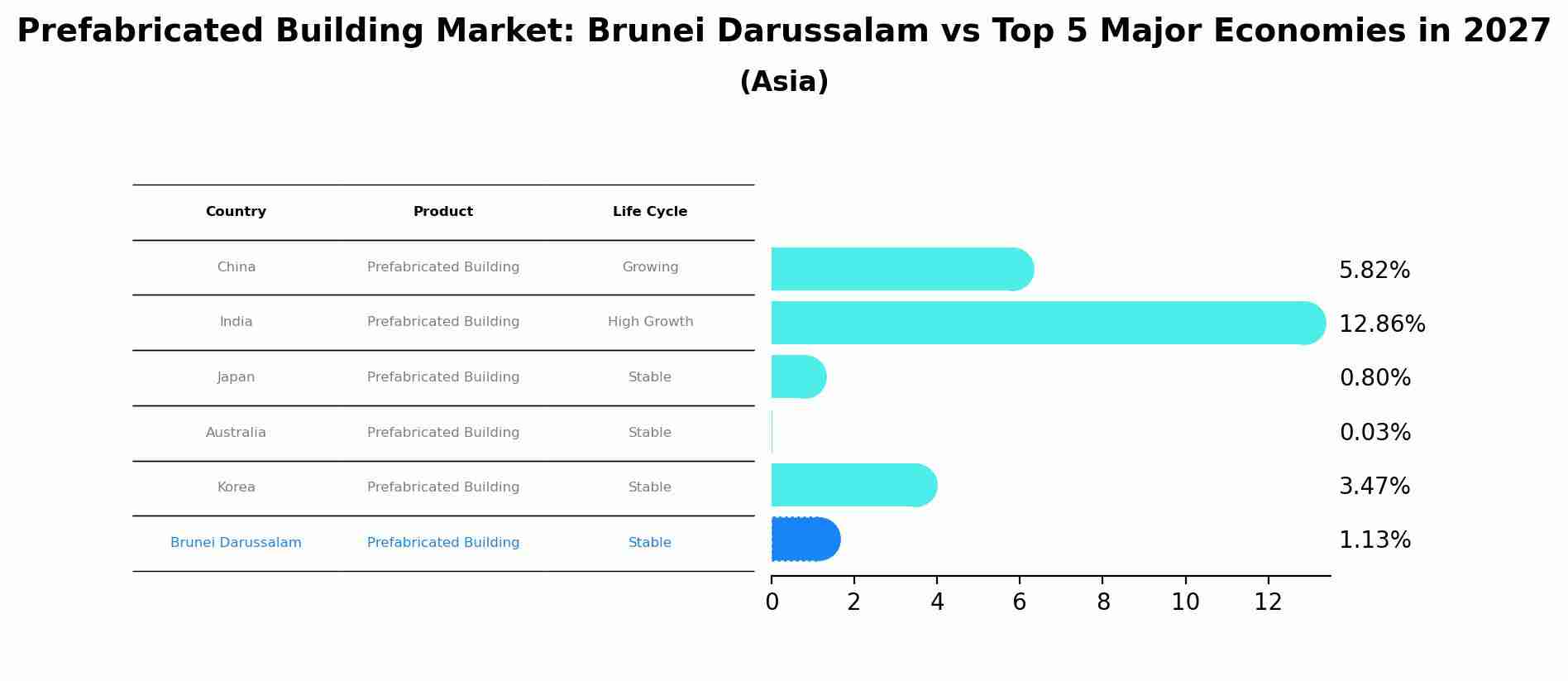 Prefabricated Building Market: Brunei Darussalam vs Top 5 Major Economies in 2027 (Asia)