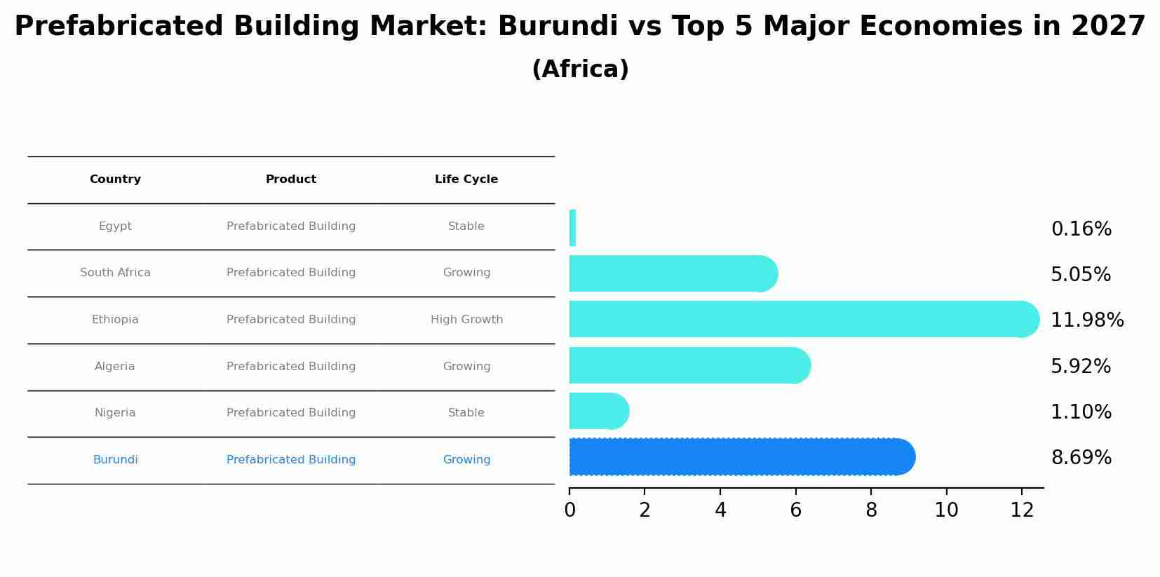 Prefabricated Building Market: Burundi vs Top 5 Major Economies in 2027 (Africa)