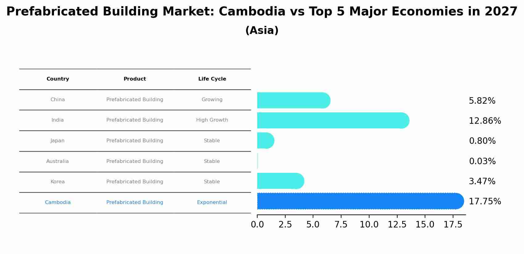 Prefabricated Building Market: Cambodia vs Top 5 Major Economies in 2027 (Asia)