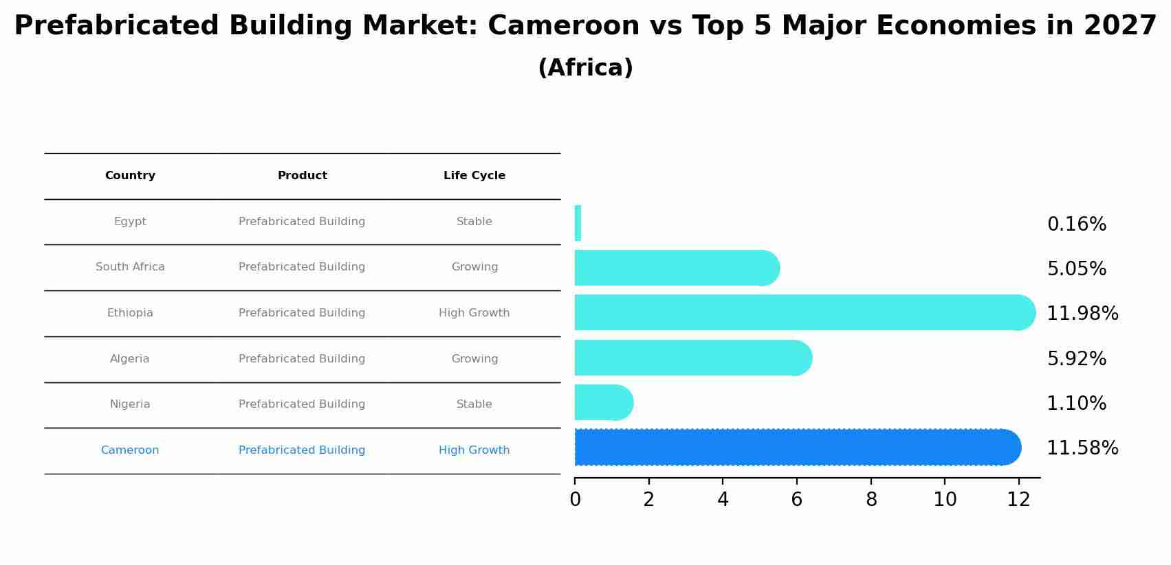 Prefabricated Building Market: Cameroon vs Top 5 Major Economies in 2027 (Africa)