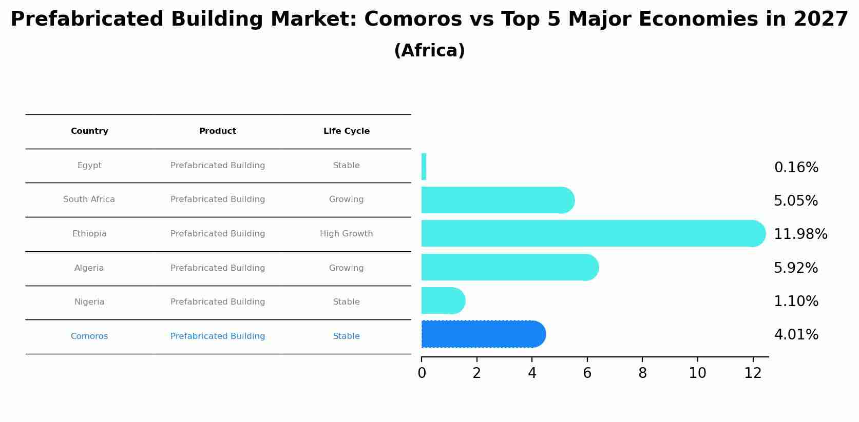 Prefabricated Building Market: Comoros vs Top 5 Major Economies in 2027 (Africa)