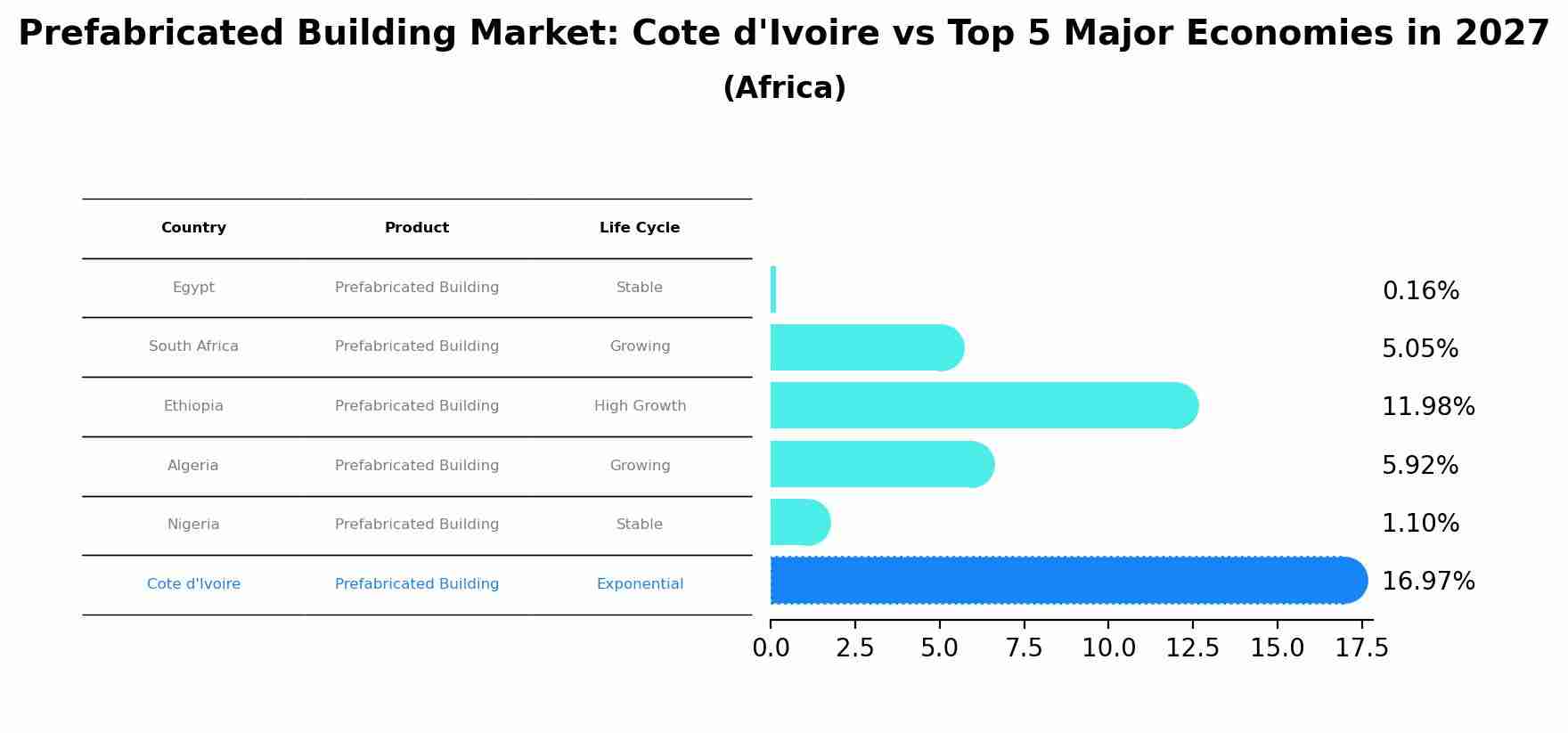 Prefabricated Building Market: Cote d'Ivoire vs Top 5 Major Economies in 2027 (Africa)