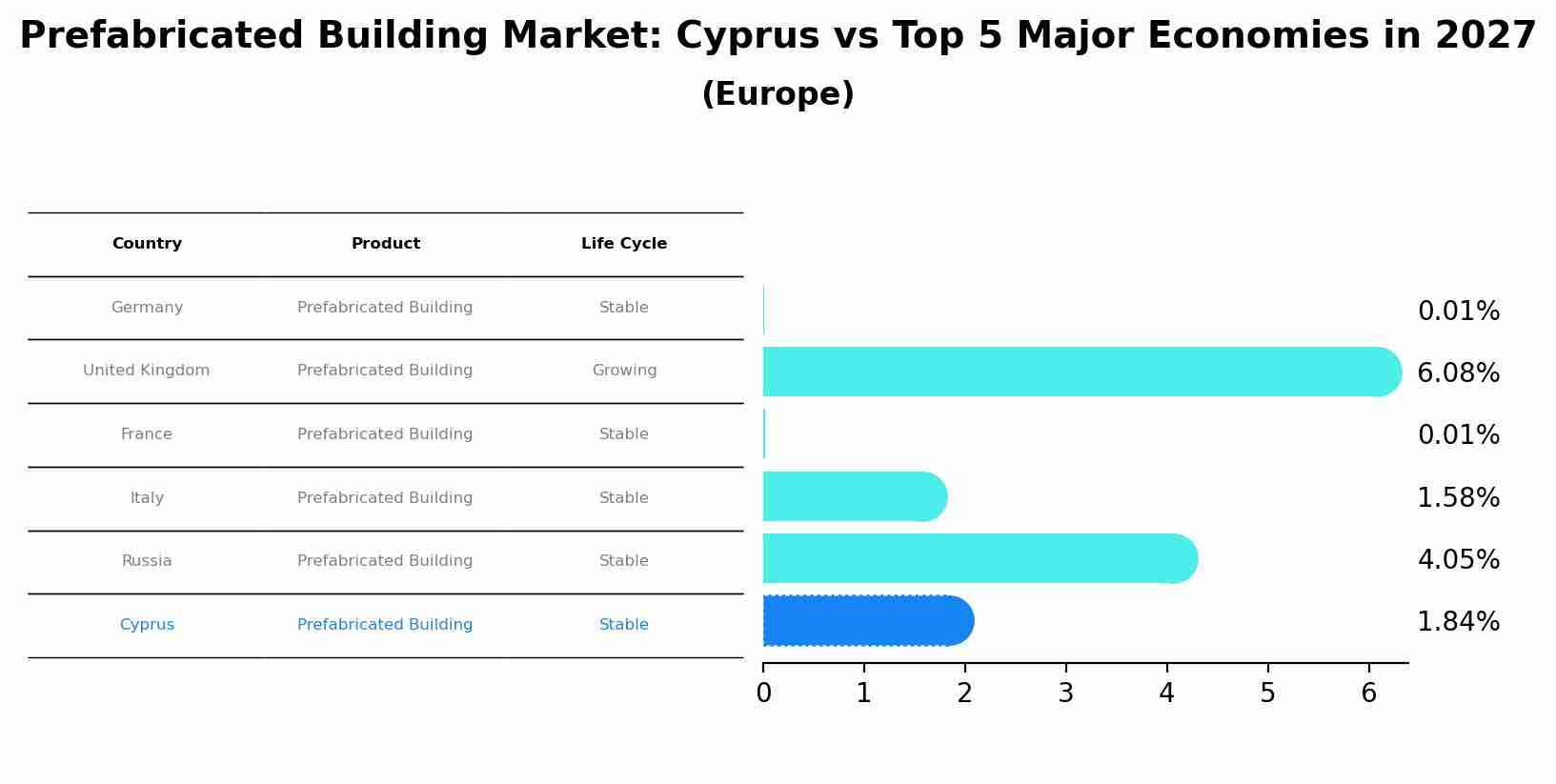 Prefabricated Building Market: Cyprus vs Top 5 Major Economies in 2027 (Europe)