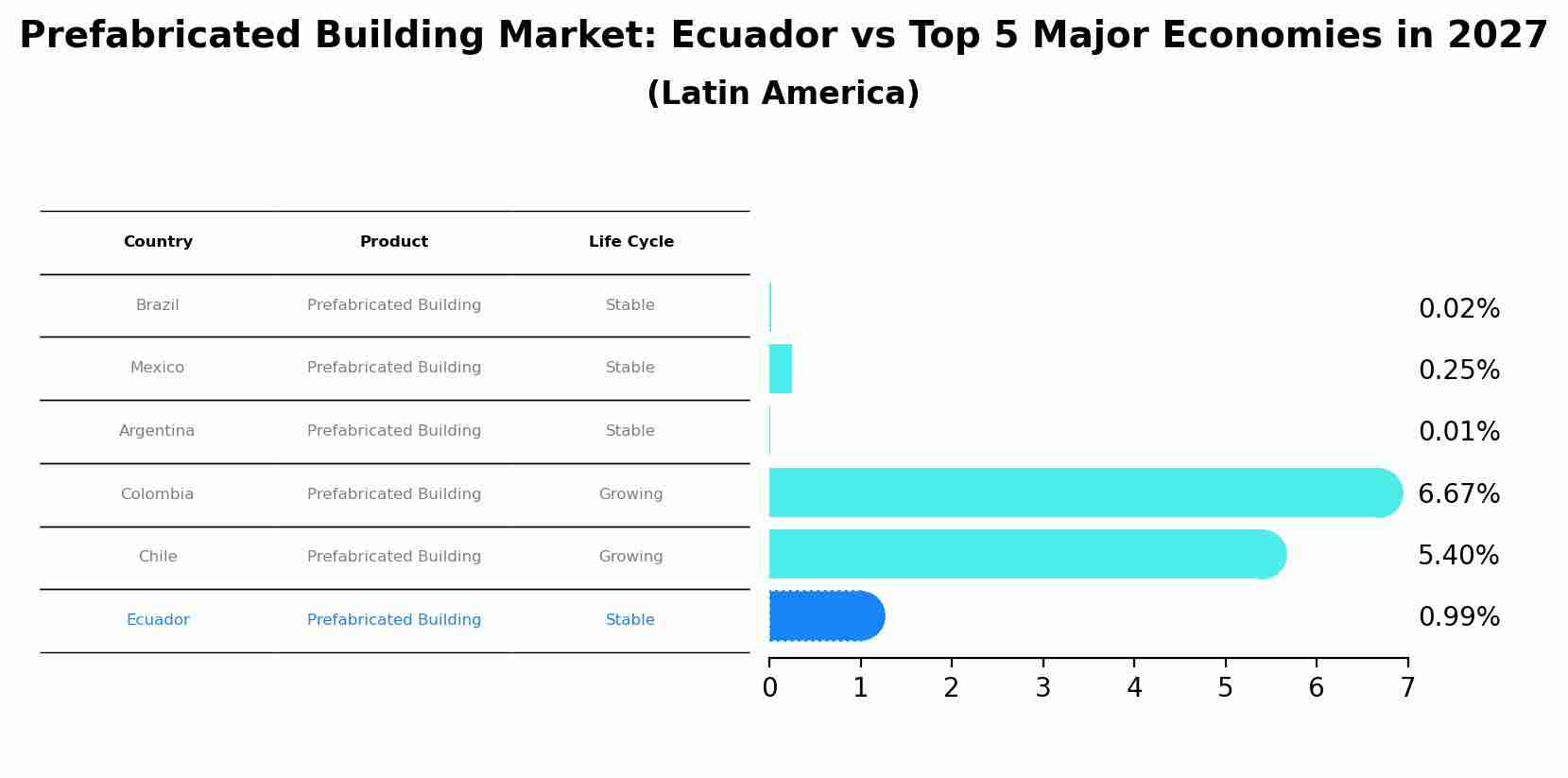 Prefabricated Building Market: Ecuador vs Top 5 Major Economies in 2027 (Latin America)