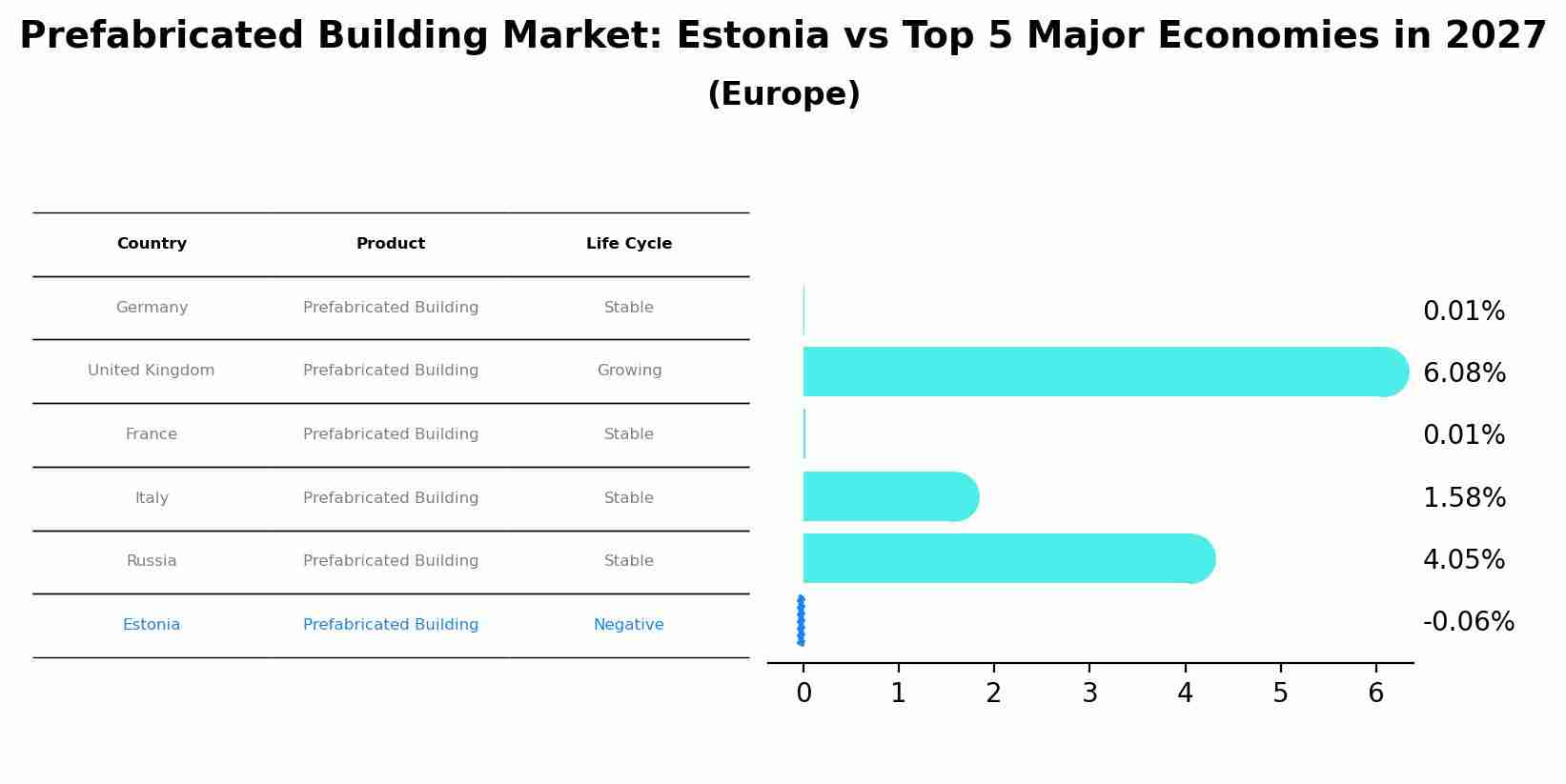 Prefabricated Building Market: Estonia vs Top 5 Major Economies in 2027 (Europe)