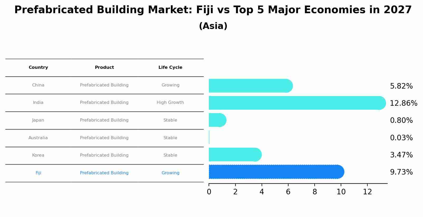 Prefabricated Building Market: Fiji vs Top 5 Major Economies in 2027 (Asia)