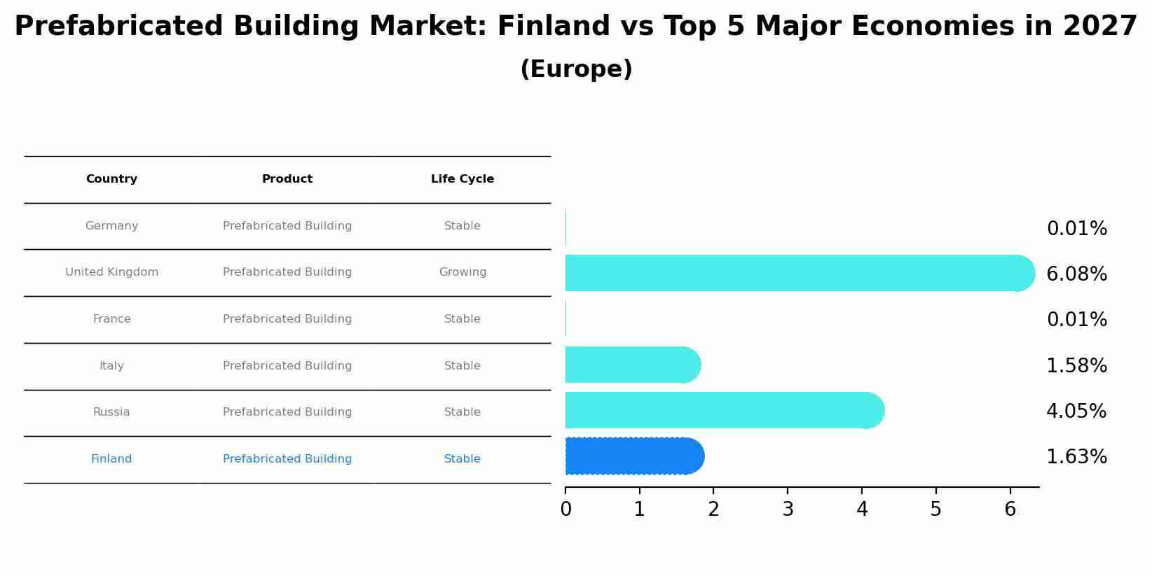 Prefabricated Building Market: Finland vs Top 5 Major Economies in 2027 (Europe)
