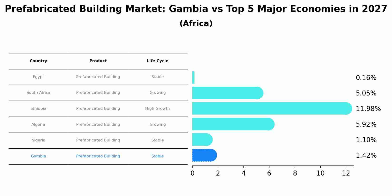 Prefabricated Building Market: Gambia vs Top 5 Major Economies in 2027 (Africa)