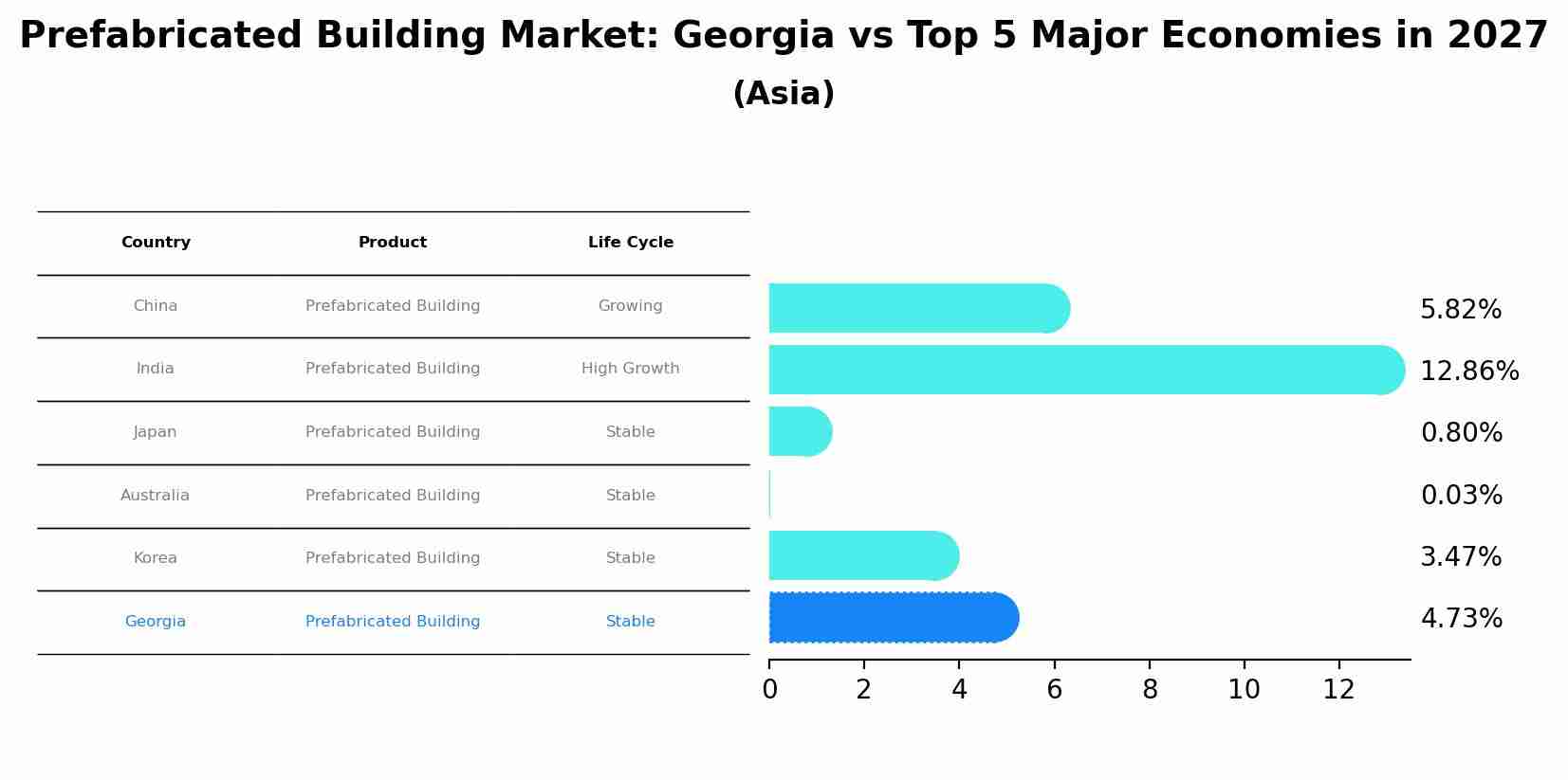 Prefabricated Building Market: Georgia vs Top 5 Major Economies in 2027 (Asia)