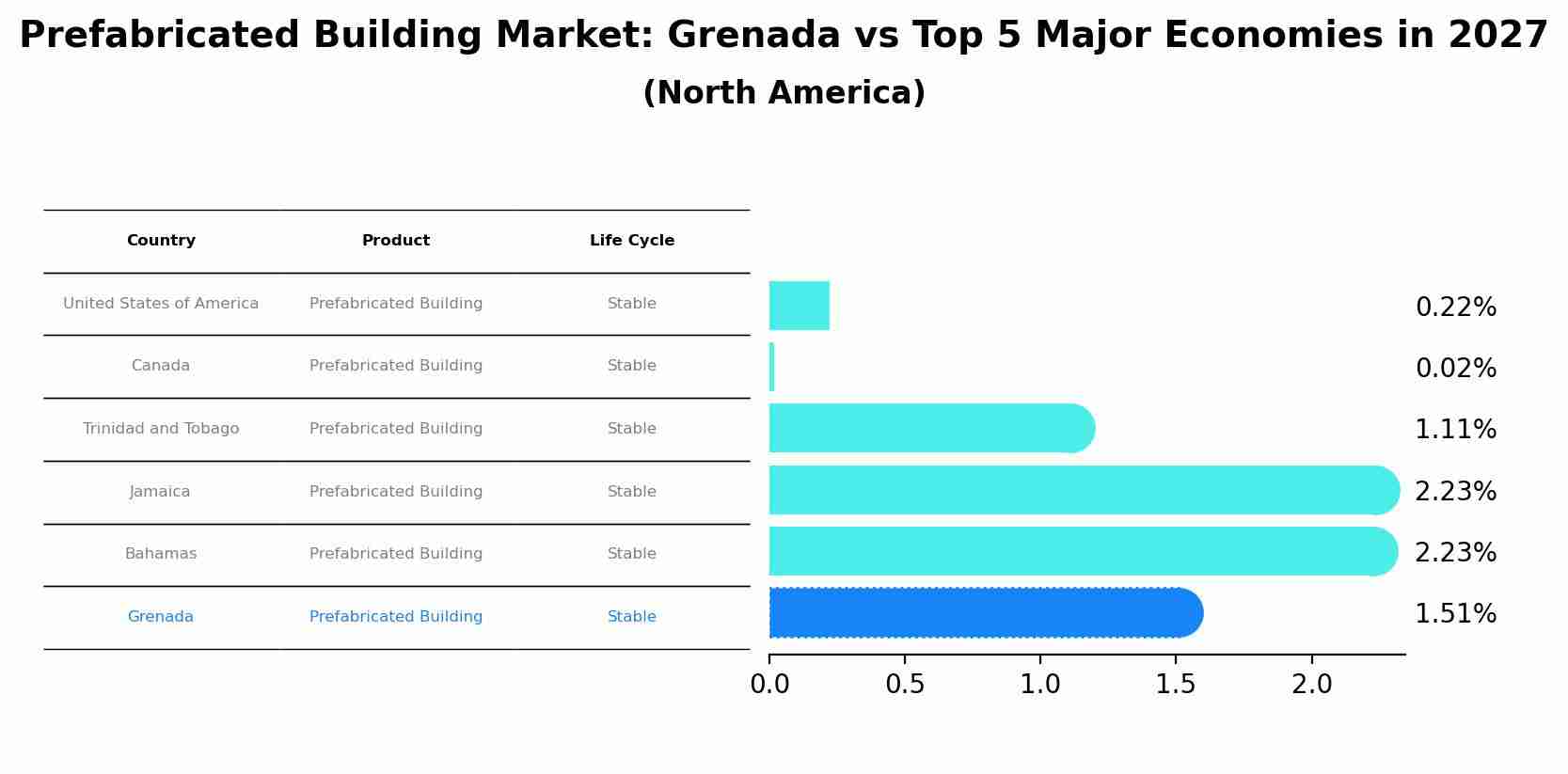 Prefabricated Building Market: Grenada vs Top 5 Major Economies in 2027 (North America)
