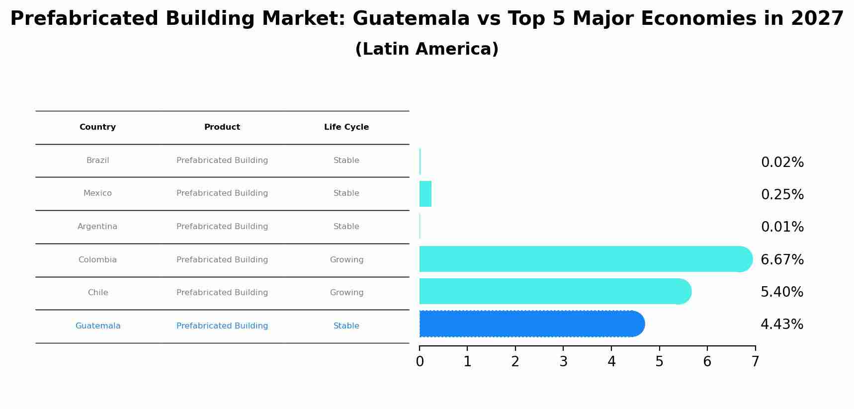Prefabricated Building Market: Guatemala vs Top 5 Major Economies in 2027 (Latin America)