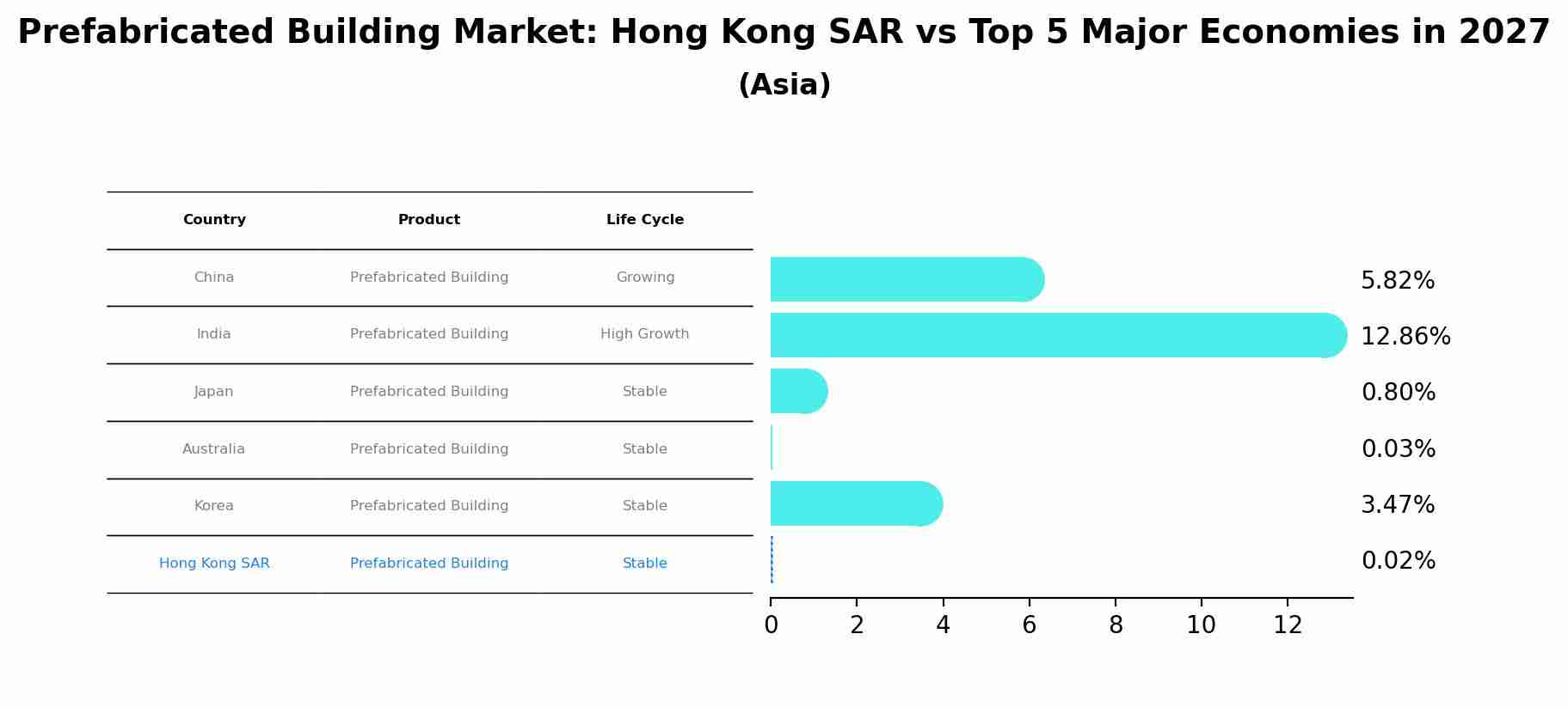 Prefabricated Building Market: Hong Kong SAR vs Top 5 Major Economies in 2027 (Asia)