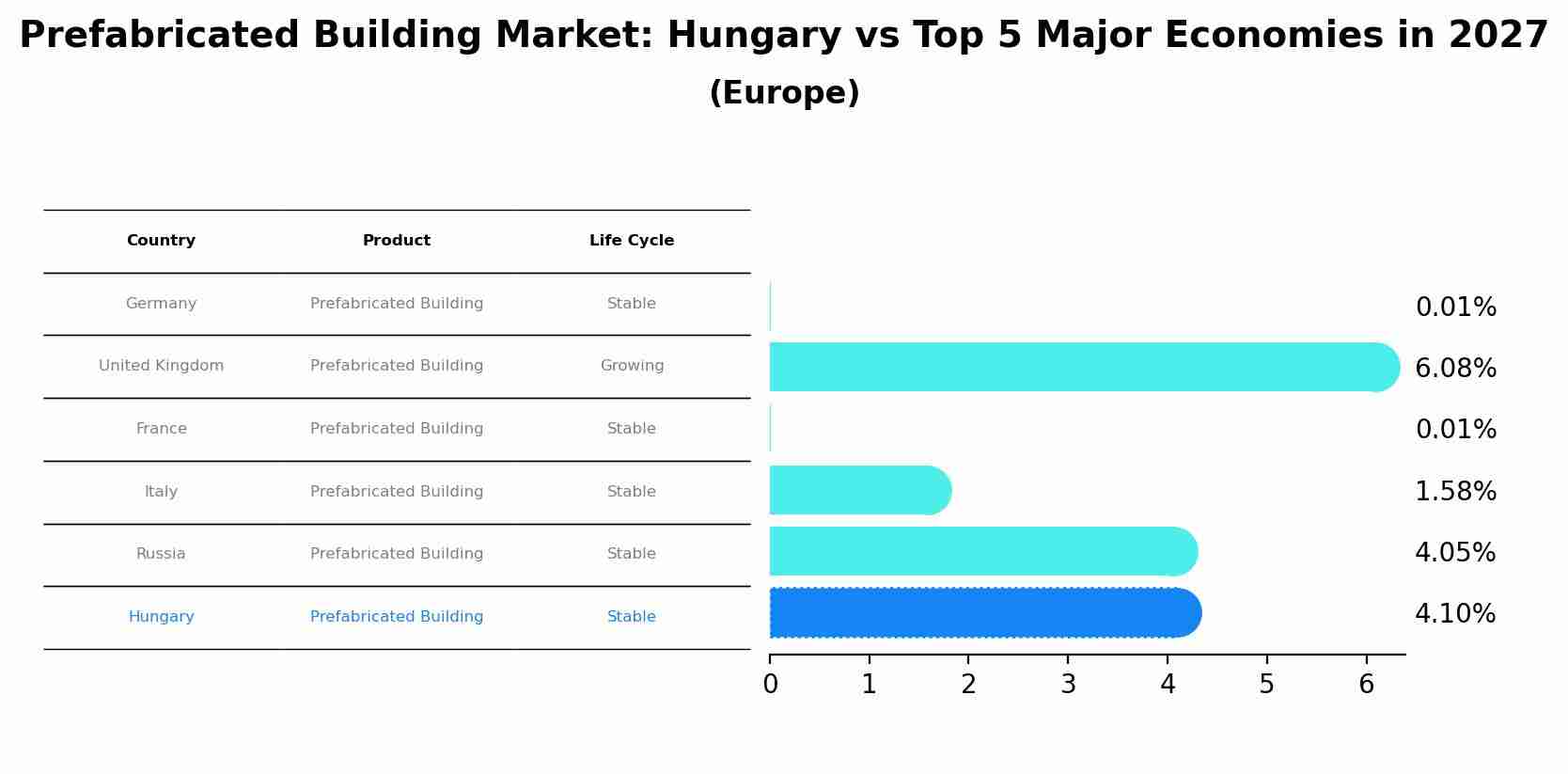 Prefabricated Building Market: Hungary vs Top 5 Major Economies in 2027 (Europe)