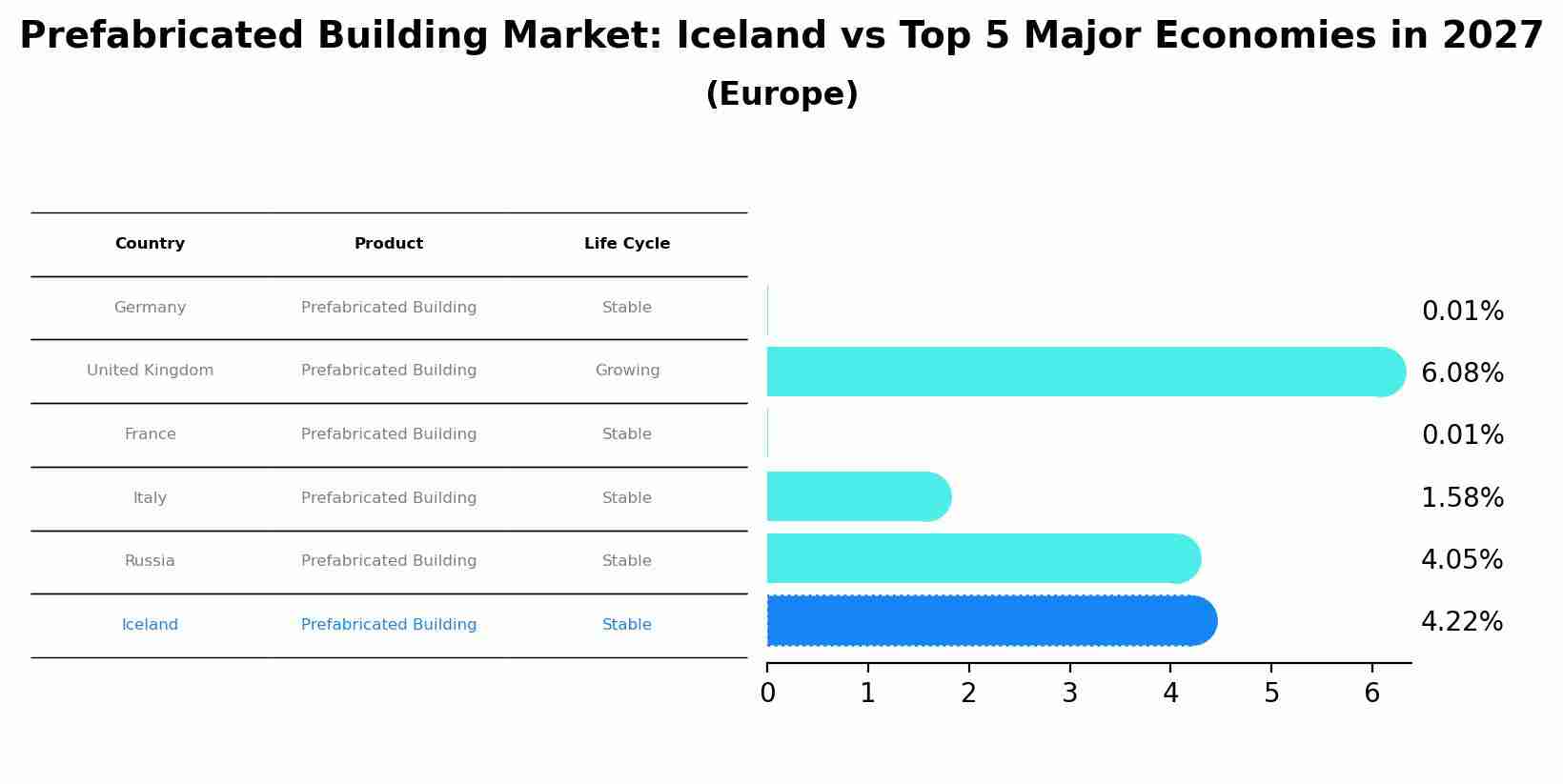 Prefabricated Building Market: Iceland vs Top 5 Major Economies in 2027 (Europe)