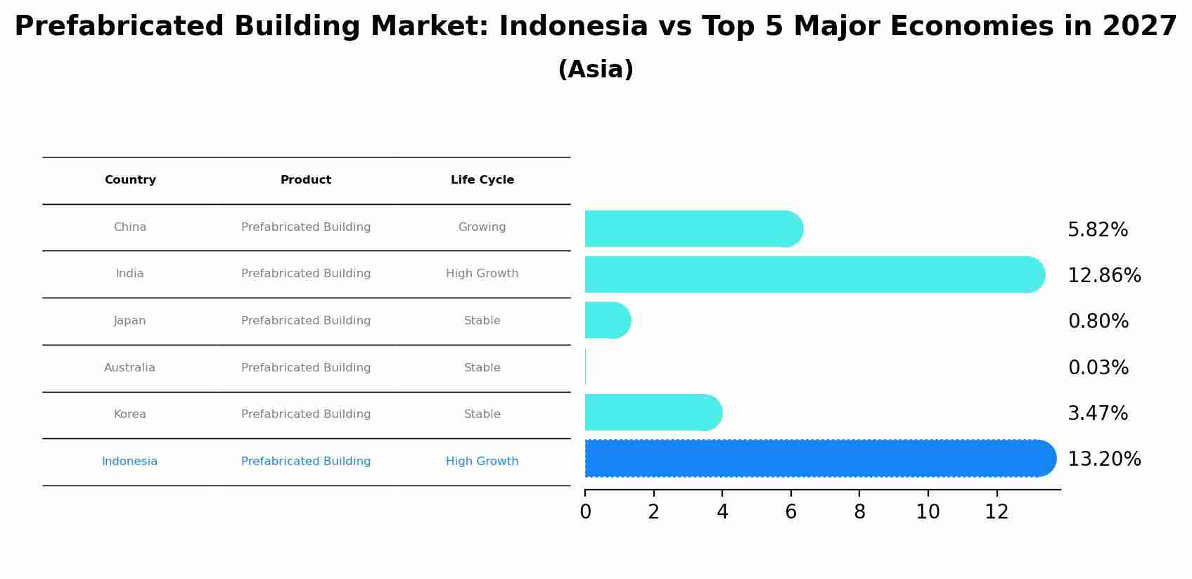 Prefabricated Building Market: Indonesia vs Top 5 Major Economies in 2027 (Asia)