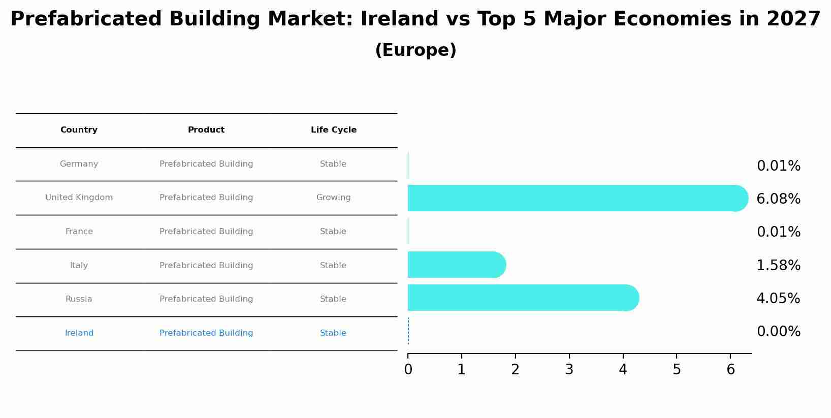 Prefabricated Building Market: Ireland vs Top 5 Major Economies in 2027 (Europe)