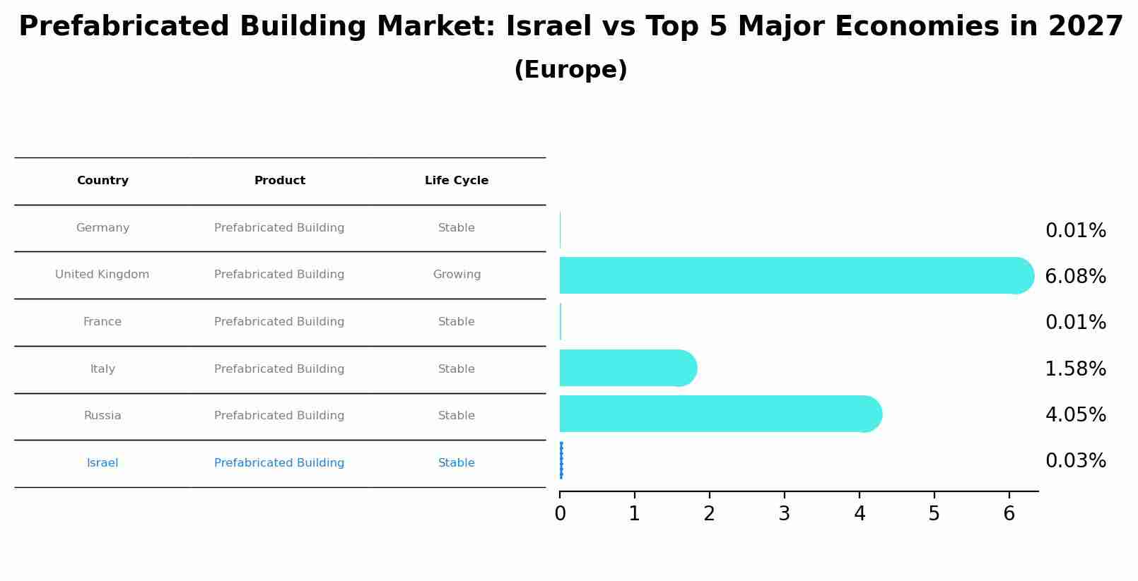 Prefabricated Building Market: Israel vs Top 5 Major Economies in 2027 (Europe)