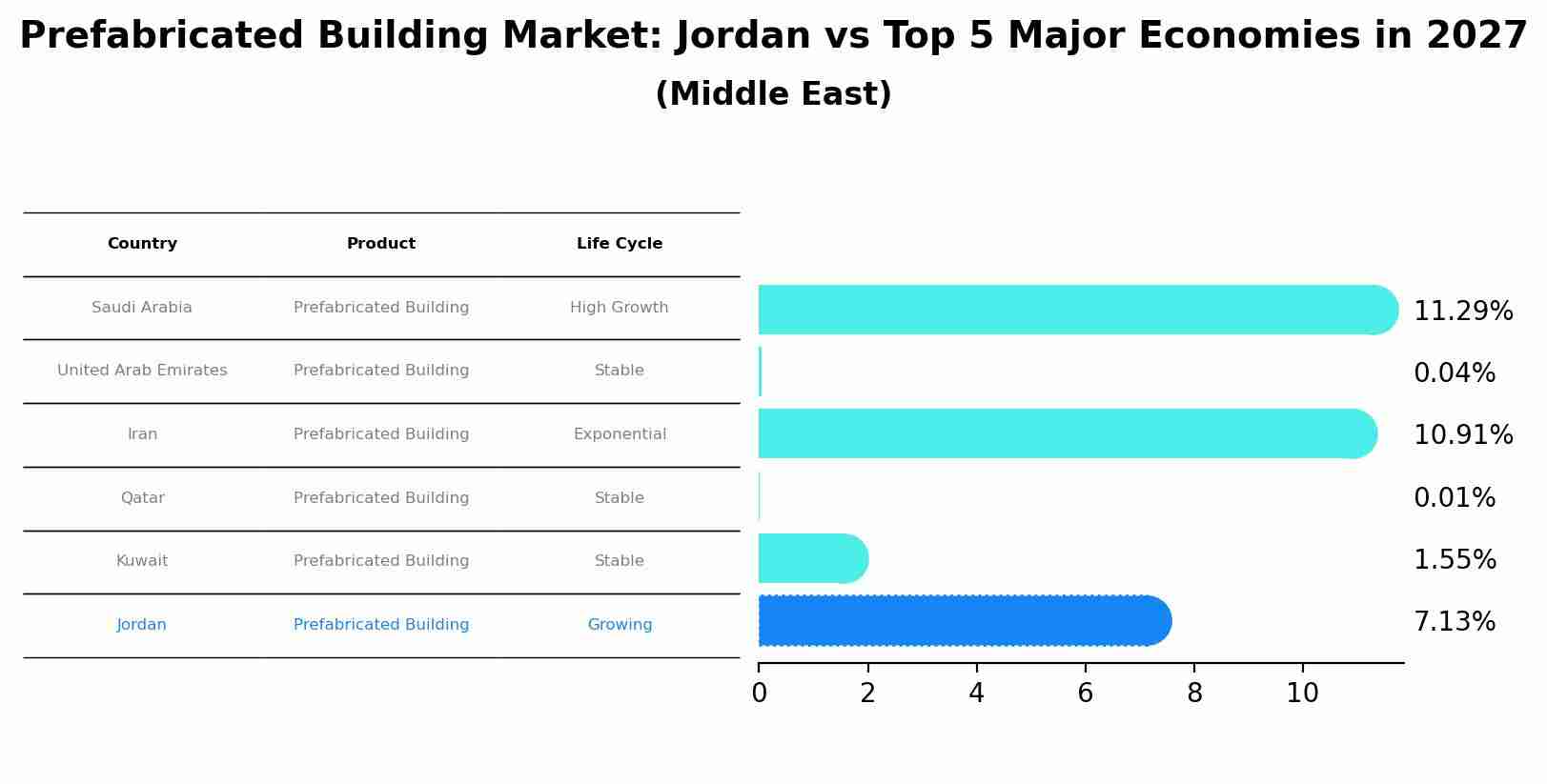 Prefabricated Building Market: Jordan vs Top 5 Major Economies in 2027 (Middle East)