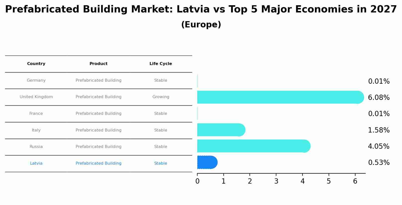 Prefabricated Building Market: Latvia vs Top 5 Major Economies in 2027 (Europe)